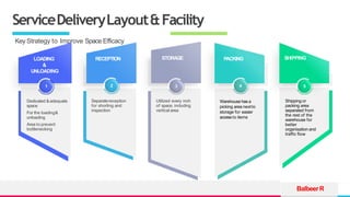 TREY
research
ServiceDeliveryLayout&Facility
BalbeerR
Key Strategy to Improve Space Efficacy
LOADING
&
UNLOADING
Dedicated &adequate
space
For the loading&
unloading
Area to prevent
bottlenecking
RECEPTION
Separatereception
for shorting and
inspection
STORAGE
Utilized every inch
of space, including
vertical area
PACKING
Warehouse hasa
picking area nextto
storage for easier
access to items
SHIPPING
Shipping or
packing area
separated from
the rest of the
warehouse for
better
organisation and
traffic flow
1 2 3 4 5
 