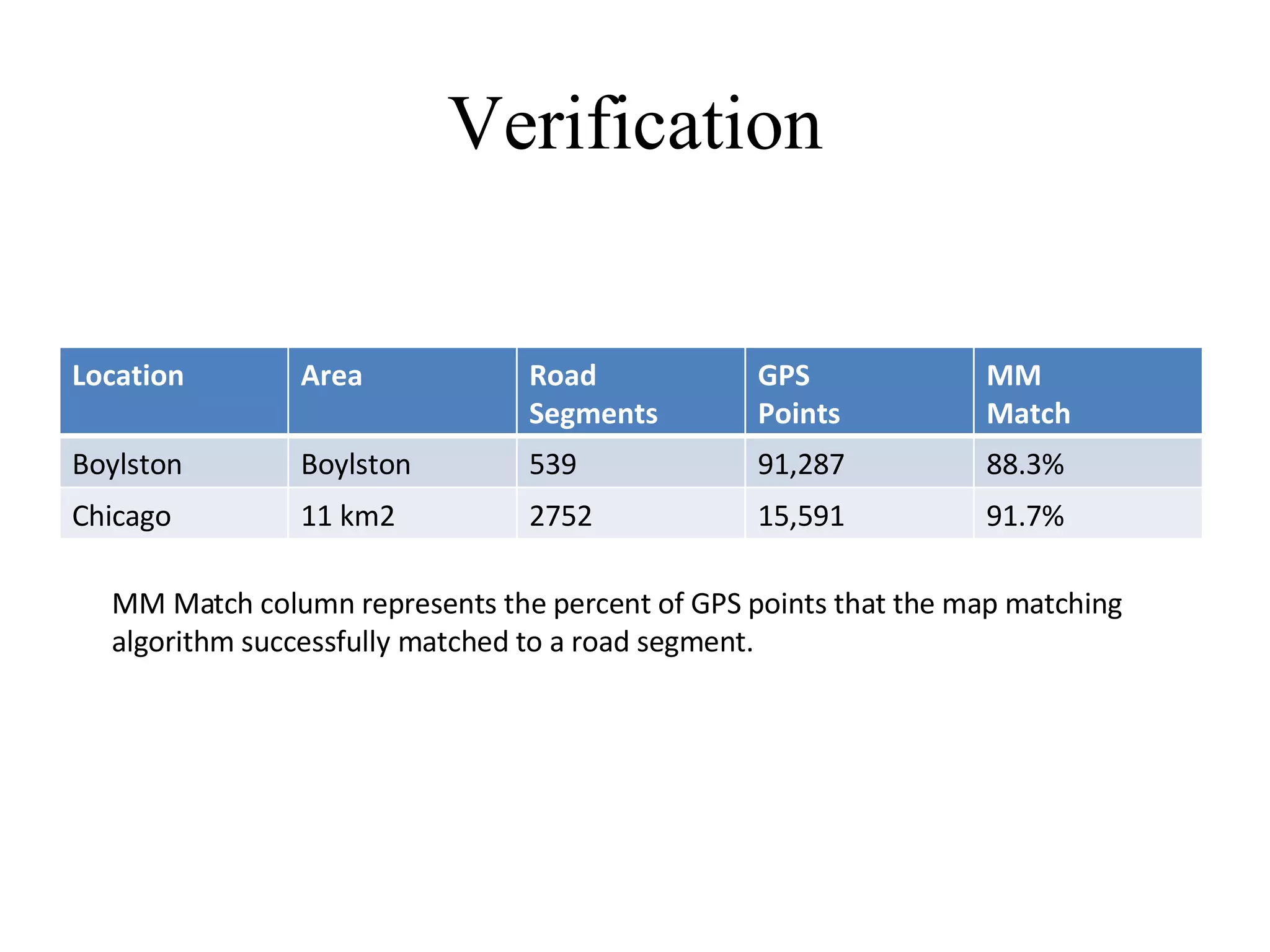 [I]Improving Wireless Positioning With Look Ahead Map Matching | PPT