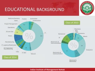 EDUCATIONAL BACKGROUND

                                                        Class of 2013




Class of 2014




                Indian Institute of Management Rohtak
 
