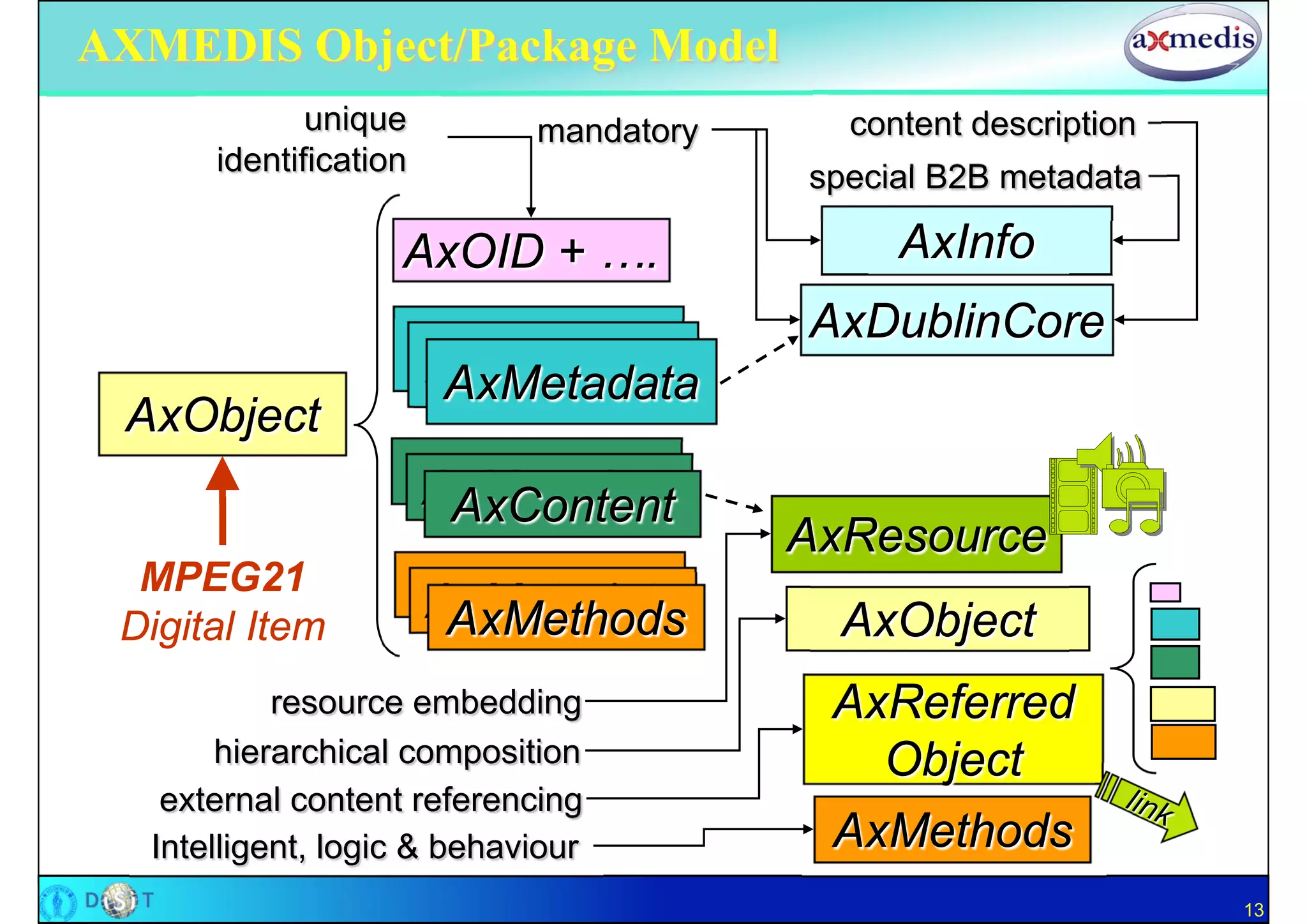 AXMEDIS Object/Package Model
             unique         mandatory     content description
      identification                    special B2B metadata

                   AxOID + ….                AxInfo
                                        AxDublinCore
                       AxMetadata
                       AxMetadata
                        AxMetadata
 AxObject
                       AxMetadata
                       AxMetadata
                        AxContent
                                        AxResource
  MPEG21               AxMetadata
 Digital Item
                       AxMetadata
                        AxMethods         AxObject
           resource embedding            AxReferred
       hierarchical composition            Object
   external content referencing
  Intelligent, logic & behaviour         AxMethods
                                                                13
 
