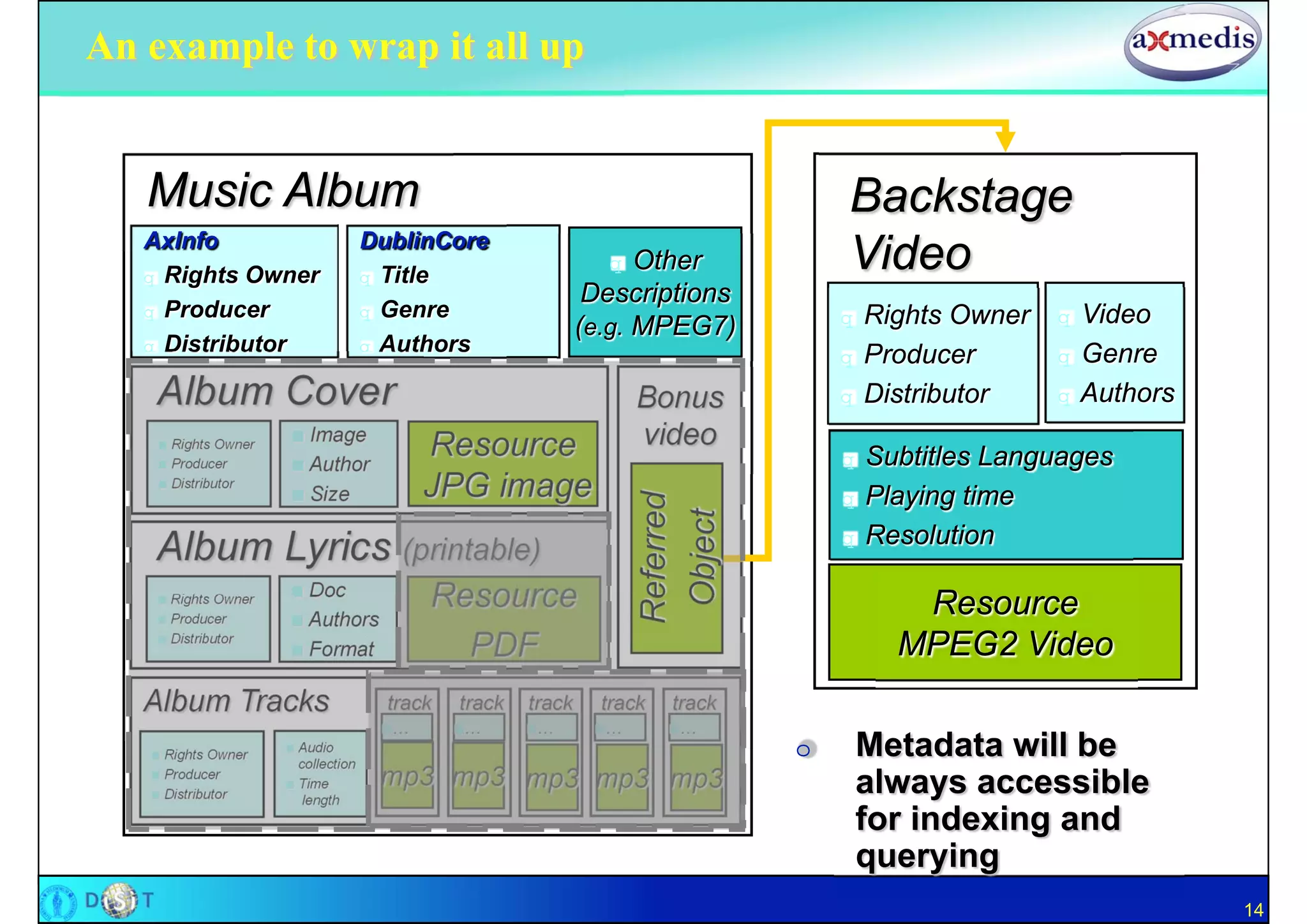 An example to wrap it all up


   Music Album                                                                             Backstage
   AxInfo                                  DublinCore
   Q Rights Owner                          Q Title
                                                                       Q   Other           Video
                                                                      Descriptions
   Q Producer                              Q Genre                                         Q   Rights Owner   Q   Video
                                                                     (e.g. MPEG7)
   Q Distributor                           Q Authors
                                                                                           Q   Producer       Q   Genre
    Album Cover                                                            Bonus           Q   Distributor    Q   Authors
       Q   Rights Owner
                          Q    Image
                                                 Resource                  video
       Q   Producer       Q    Author                                                      Q   Subtitles Languages
       Q   Distributor
                          Q    Size              JPG image                                     Playing time




                                                                           Referred
                                                                                           Q




                                                                            Object
                                                                                               Resolution
    Album Lyrics (printable)                                                               Q

                          Q    Doc               Resource
       Q
       Q
           Rights Owner
           Producer       Q    Authors
                                                                                                  Resource
       Q   Distributor
                          Q    Format              PDF                                           MPEG2 Video
   Album Tracks                              track   track   track     track   track
                                            Q…       Q…      Q…       Q…       Q…

   Q   Rights Owner
                          Q   Audio
                              collection
                                                                                       O       Metadata will be
   Q   Producer
                          Q   Time          mp3 mp3 mp3 mp3 mp3                                always accessible
   Q   Distributor             length
                                                                                               for indexing and
                                                                                               querying
                                                                                                                            14
 