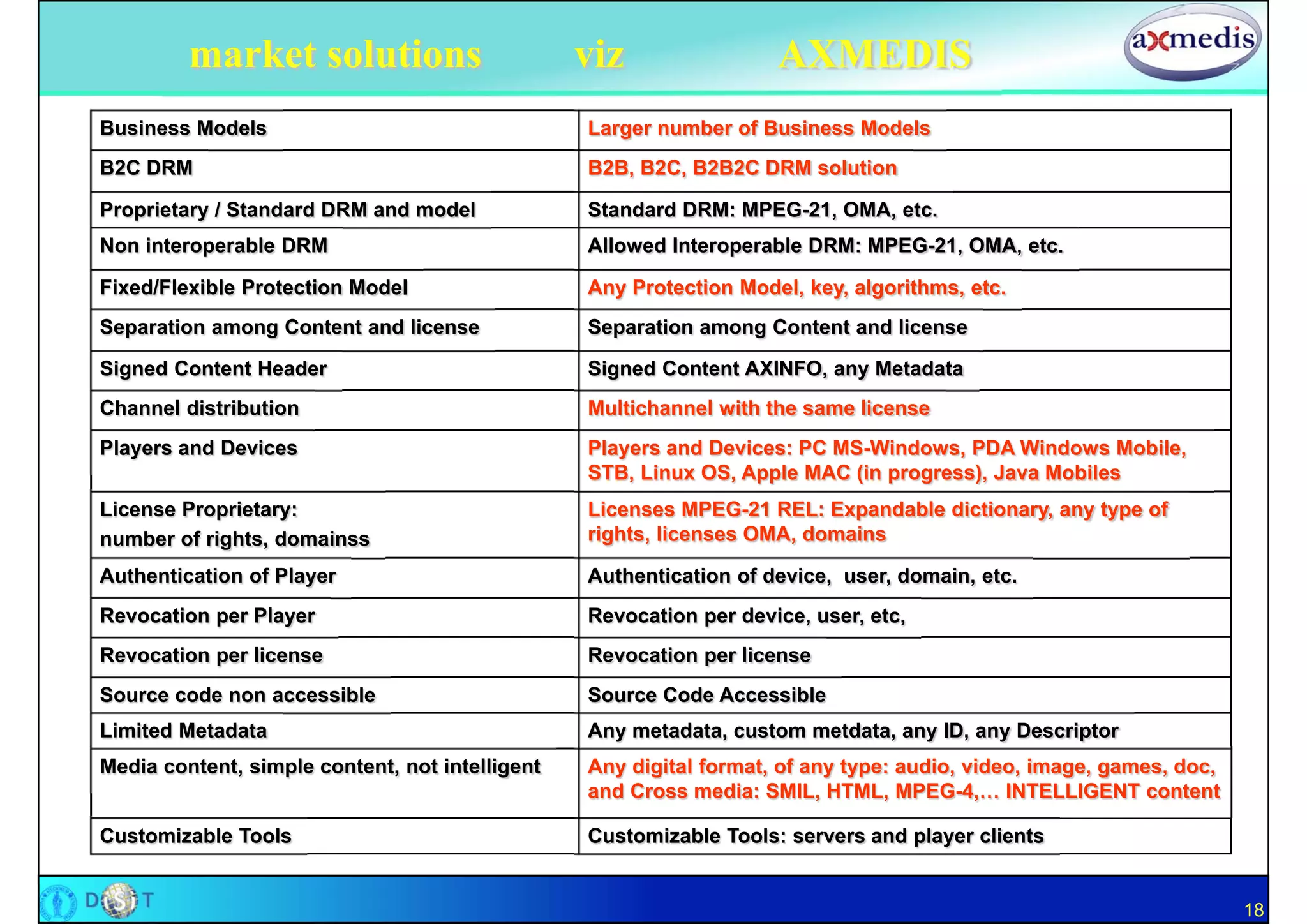 market solutions                        viz                AXMEDIS
Business Models                                  Larger number of Business Models
B2C DRM                                          B2B, B2C, B2B2C DRM solution

Proprietary / Standard DRM and model             Standard DRM: MPEG-21, OMA, etc.
Non interoperable DRM                            Allowed Interoperable DRM: MPEG-21, OMA, etc.

Fixed/Flexible Protection Model                  Any Protection Model, key, algorithms, etc.
Separation among Content and license             Separation among Content and license

Signed Content Header                            Signed Content AXINFO, any Metadata
Channel distribution                             Multichannel with the same license
Players and Devices                              Players and Devices: PC MS-Windows, PDA Windows Mobile,
                                                 STB, Linux OS, Apple MAC (in progress), Java Mobiles
License Proprietary:                             Licenses MPEG-21 REL: Expandable dictionary, any type of
number of rights, domainss                       rights, licenses OMA, domains

Authentication of Player                         Authentication of device, user, domain, etc.
Revocation per Player                            Revocation per device, user, etc,
Revocation per license                           Revocation per license
Source code non accessible                       Source Code Accessible
Limited Metadata                                 Any metadata, custom metdata, any ID, any Descriptor
Media content, simple content, not intelligent   Any digital format, of any type: audio, video, image, games, doc,
                                                 and Cross media: SMIL, HTML, MPEG-4,… INTELLIGENT content

Customizable Tools                               Customizable Tools: servers and player clients


                                                                                                                     18
 