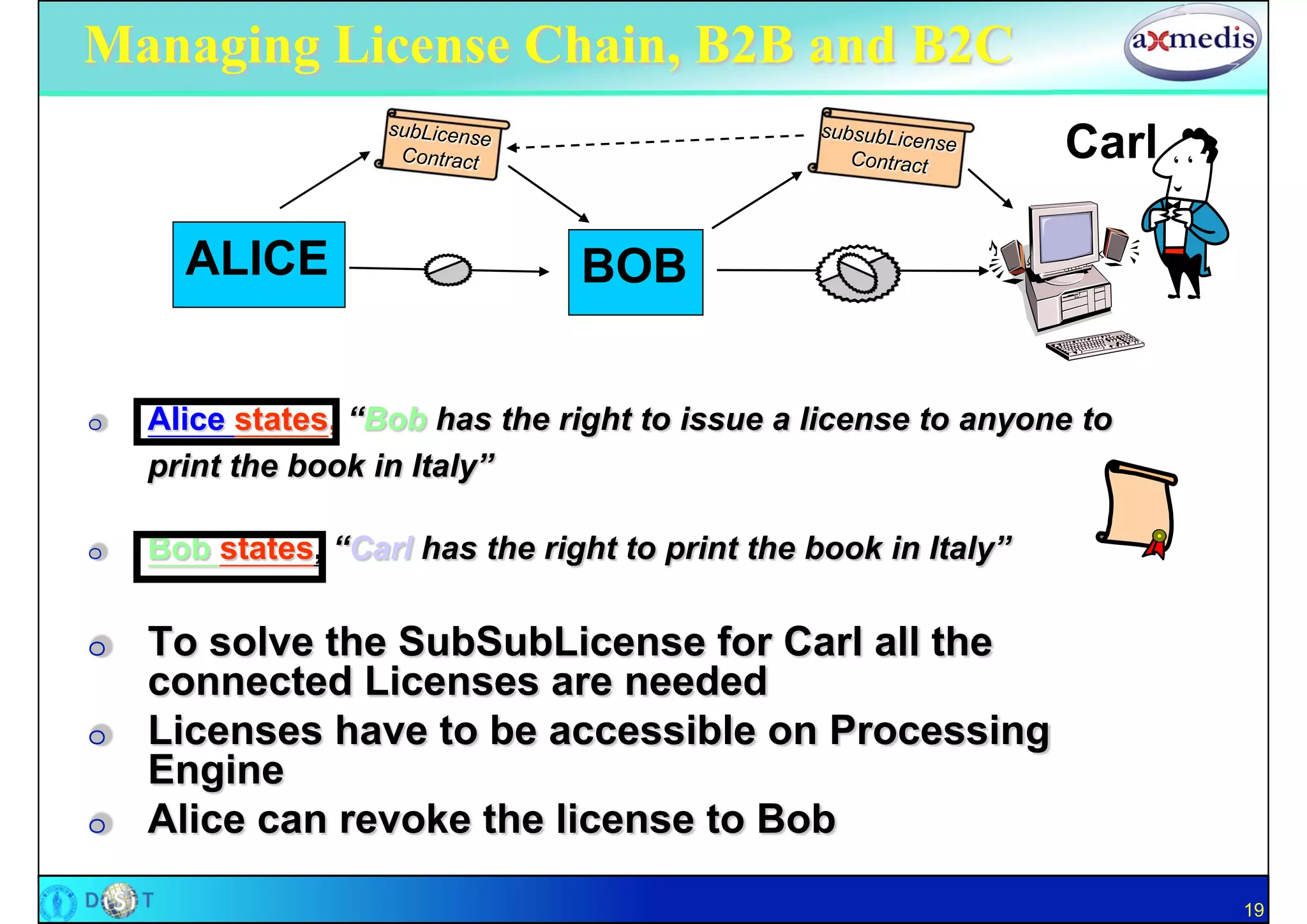 Managing License Chain, B2B and B2C
                                                                  Carl

      ALICE                      BOB


O   Alice states, “Bob has the right to issue a license to anyone to
    print the book in Italy”

O   Bob states, “Carl has the right to print the book in Italy”

O   To solve the SubSubLicense for Carl all the
    connected Licenses are needed
O   Licenses have to be accessible on Processing
    Engine
O   Alice can revoke the license to Bob

                                                                         19
 