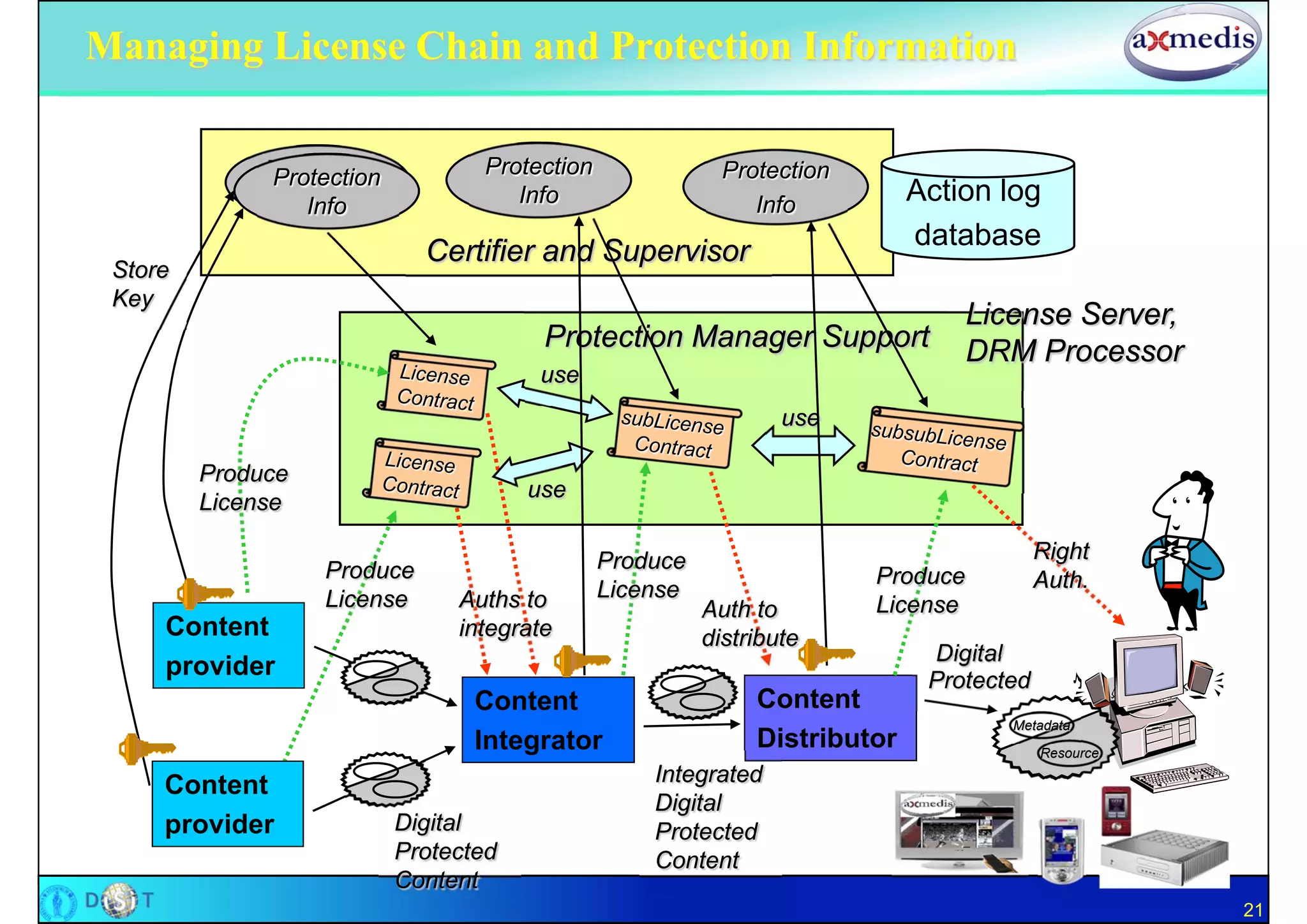 Managing License Chain and Protection Information

              Protection
               Protection          Protection               Protection
                 Info
                  Info                Info                     Info
                                                                             Action log
                                                                             database
                              Certifier and Supervisor
 Store
 Key
                                                                                   License Server,
                                         Protection Manager Support                DRM Processor
                                         use
                                                                  use

         Produce
                                        use
         License

                                                Produce                                   Right
                   Produce                                               Produce          Auth.
                   License       Auths to       License
                                                          Auth to        License
     Content                     integrate                distribute
                                                                              Digital
     provider                                                                 Protected
                                   Content                     Content
                                                                                      Metadata
                                   Integrator                  Distributor                Resource

     Content                                        Integrated
                                                    Digital
     provider               Digital                 Protected
                            Protected               Content
                            Content
                                                                                                     21
 
