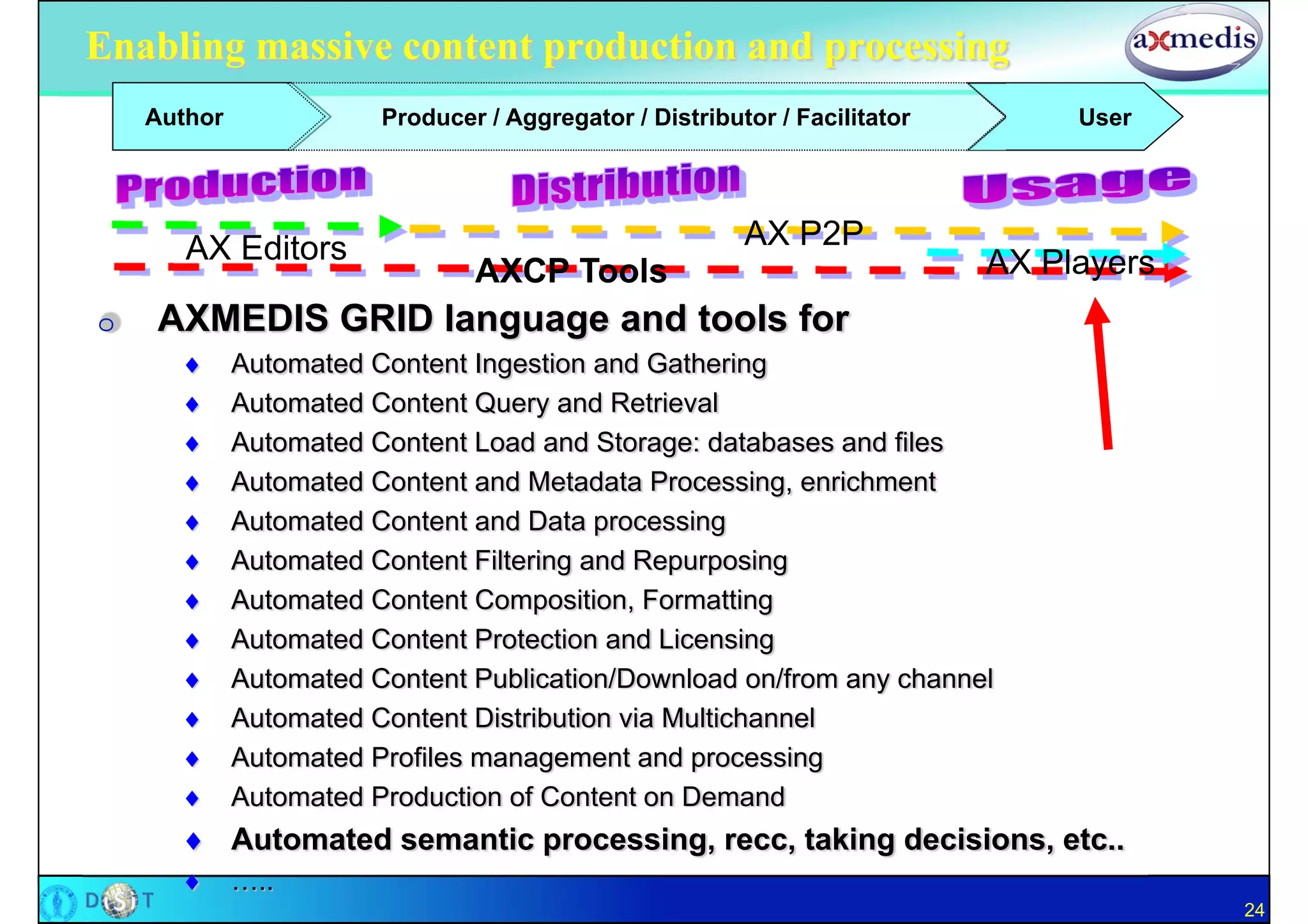 Enabling massive content production and processing
    Author              Producer / Aggregator / Distributor / Facilitator        User




       AX Editors                                        AX P2P
                                AXCP Tools                                  AX Players
O   AXMEDIS GRID language and tools for
            Automated Content Ingestion and Gathering
            Automated Content Query and Retrieval
            Automated Content Load and Storage: databases and files
            Automated Content and Metadata Processing, enrichment
            Automated Content and Data processing
            Automated Content Filtering and Repurposing
            Automated Content Composition, Formatting
            Automated Content Protection and Licensing
            Automated Content Publication/Download on/from any channel
            Automated Content Distribution via Multichannel
            Automated Profiles management and processing
            Automated Production of Content on Demand
       Automated semantic processing, recc, taking decisions, etc..
            …..
                                                                                         24
 