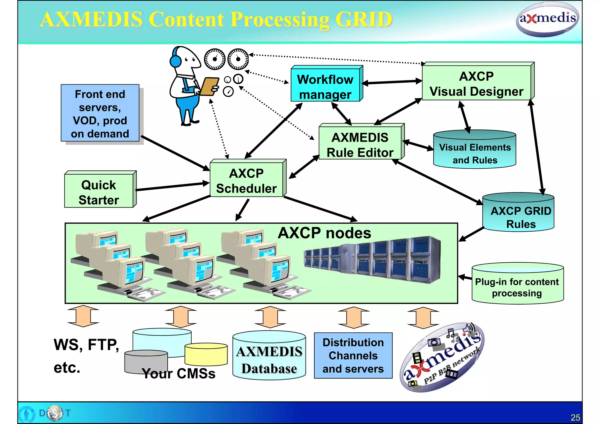 AXMEDIS Content Processing GRID

                                           Workflow              AXCP
    Front end
     Front end                             manager           Visual Designer
     servers,
      servers,
   VOD, prod
    VOD, prod
   on demand
    on demand                                   AXMEDIS
                                                              Visual Elements
                                               Rule Editor
                                                                 and Rules
                               AXCP
    Quick                    Scheduler
    Starter
                                                                        AXCP GRID
                                                                          Rules
                                         AXCP nodes

                                                                     Plug-in for content
                                                                        processing




 WS, FTP,                                     Distribution
                               AXMEDIS         Channels
 etc.            Your CMSs      Database      and servers



                                                                                           25
 