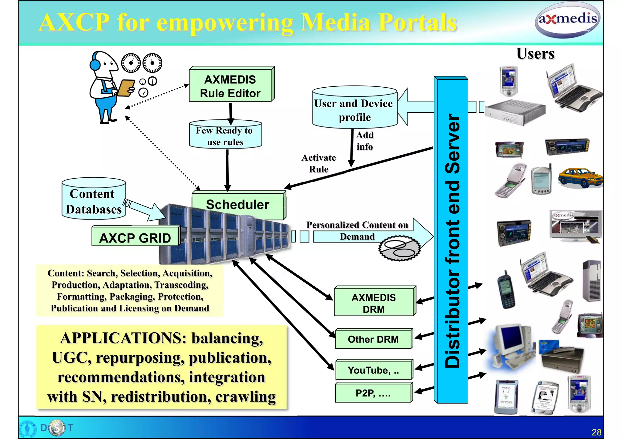 AXCP for empowering Media Portals
                                                                                                            Users
                                     AXMEDIS
                                    Rule Editor
                                                    User and Device
                                                         profile




                                                                             Distributor front end Server
                                   Few Ready to               Add
                                     use rules                info
                                                  Activate
                                                   Rule

    Content
    Databases                         Scheduler
                                                   Personalized Content on
            AXCP GRID                                     Demand


Content: Search, Selection, Acquisition,
 Production, Adaptation, Transcoding,
  Formatting, Packaging, Protection,                         AXMEDIS
Publication and Licensing on Demand                            DRM


 APPLICATIONS: balancing,                                    Other DRM

UGC, repurposing, publication,
                                                             YouTube, ..
 recommendations, integration
                                                              P2P, ….
with SN, redistribution, crawling

                                                                                                                    28
 
