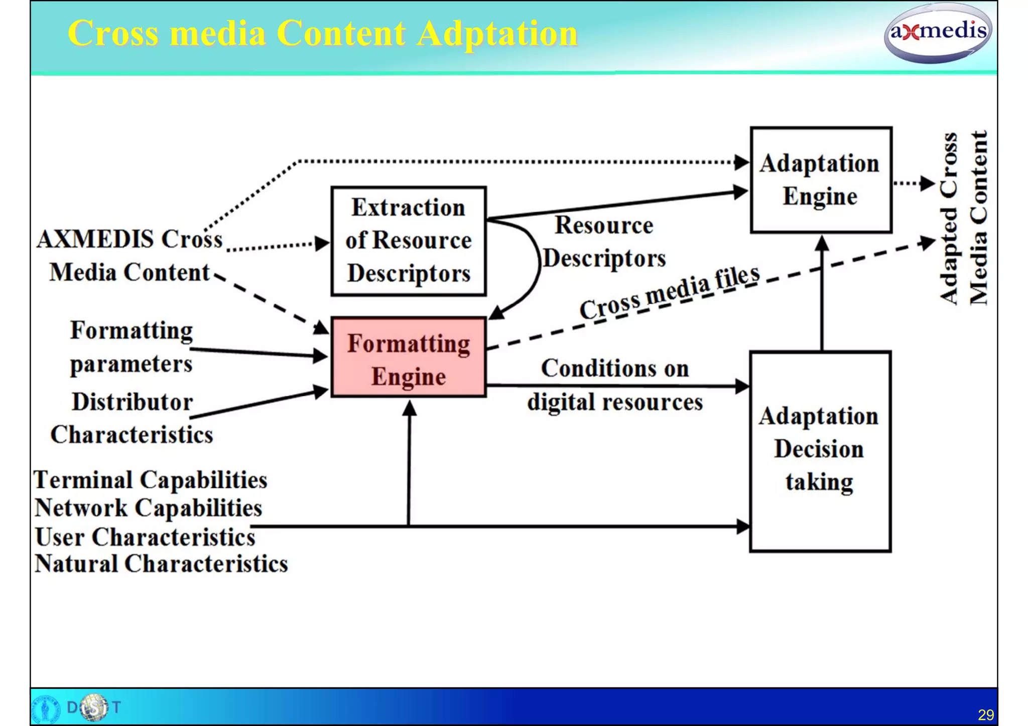 Cross media Content Adptation




                                29
 