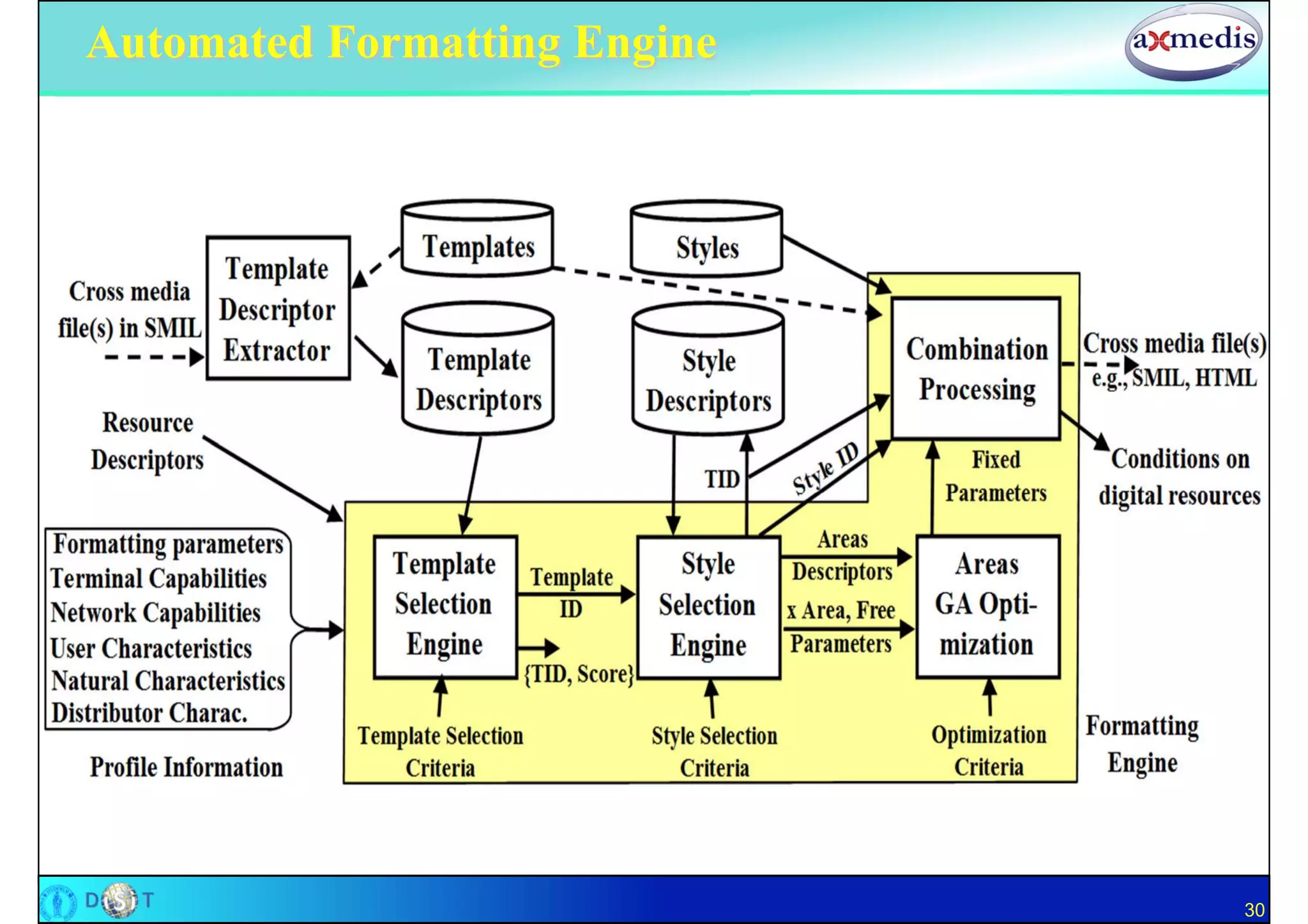 Automated Formatting Engine




                              30
 
