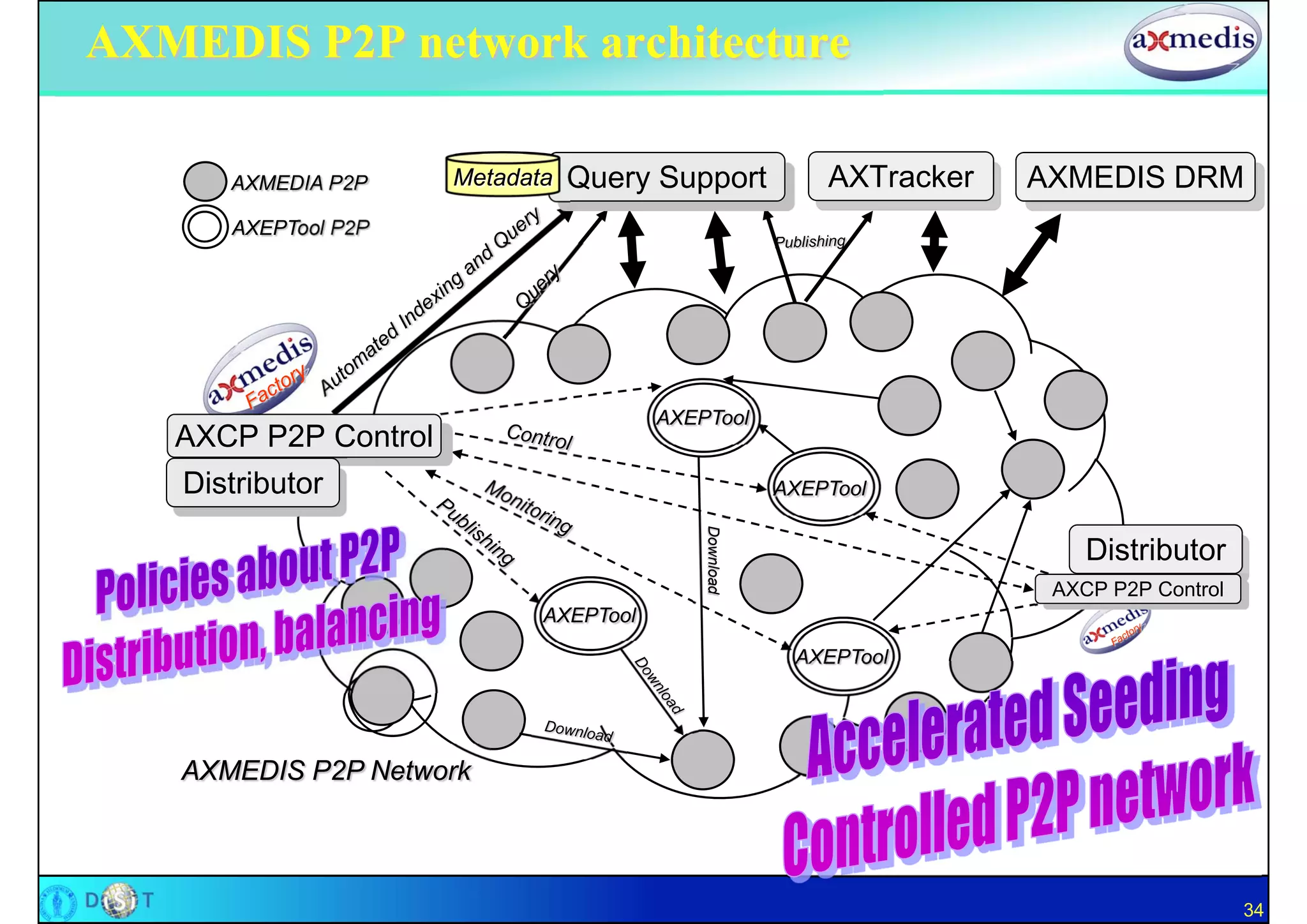 AXMEDIS P2P network architecture

       AXMEDIA P2P    Metadata   Query Support             AXTracker   AXMEDIS DRM
       AXEPTool P2P




                                        AXEPTool
   AXCP P2P Control
    Distributor                                        AXEPTool




                                            Download
                                                                           Distributor
                                                                        AXCP P2P Control
                             AXEPTool

                                                        AXEPTool




    AXMEDIS P2P Network



                                                                                           34
 