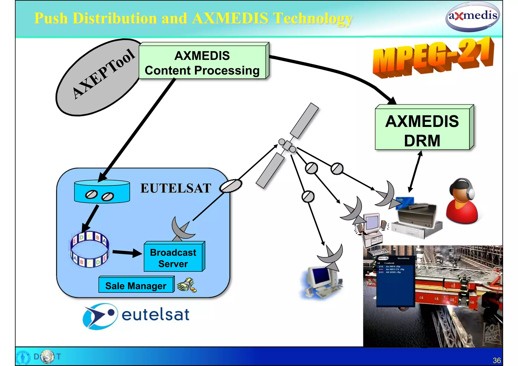 Push Distribution and AXMEDIS Technology

                   AXMEDIS
               Content Processing



                                           AXMEDIS
                                             DRM

              EUTELSAT



                Broadcast
                 Server

        Sale Manager




                                                     36
 
