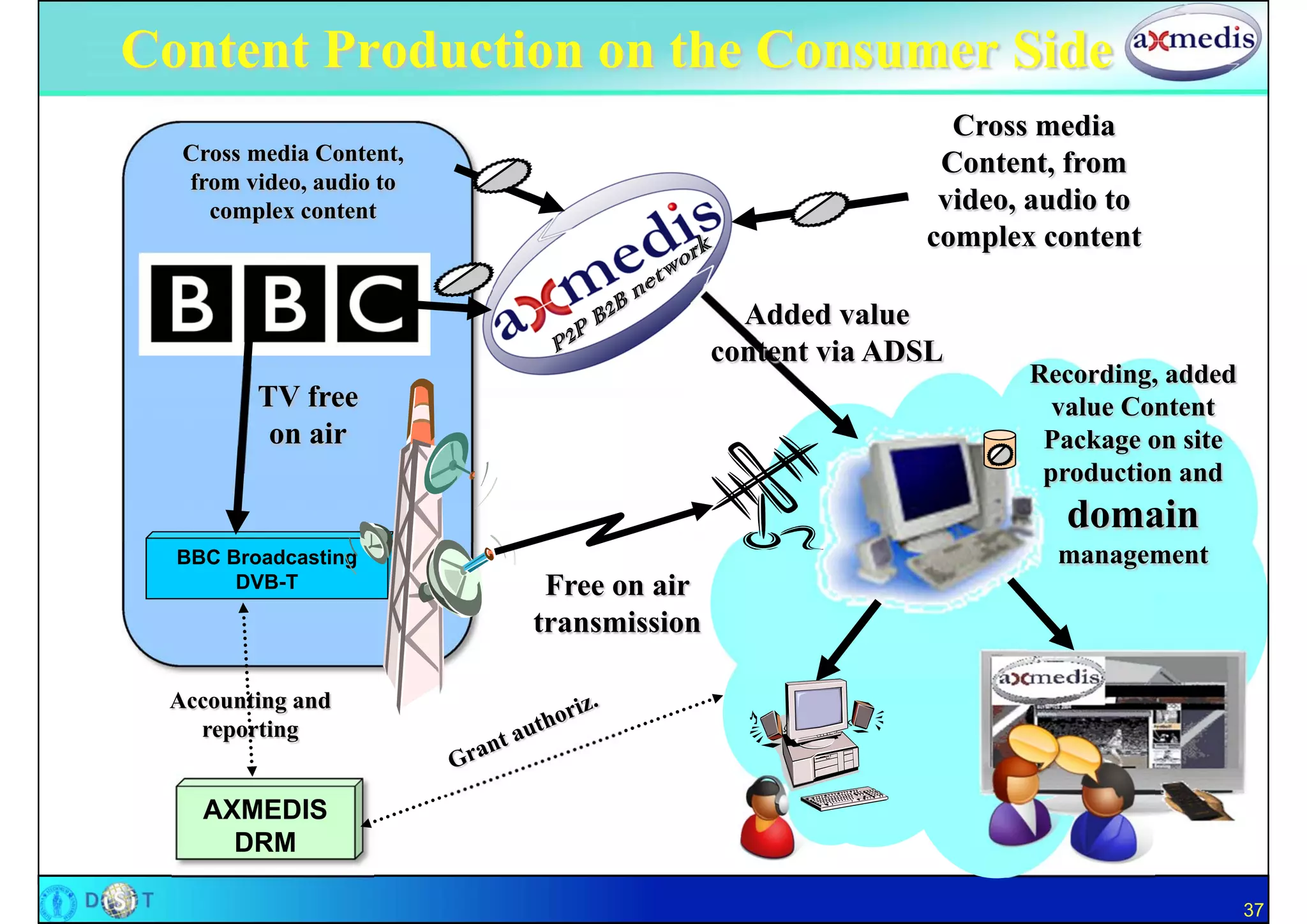 Content Production on the Consumer Side
                                                        Cross media
  Cross media Content,                                 Content, from
  from video, audio to
    complex content                                    video, audio to
                                                      complex content

                                          Added value
                                        content via ADSL
                                                             Recording, added
         TV free                                               value Content
          on air                                              Package on site
                                                              production and
                                                                domain
  BBC Broadcasting                                             management
       DVB-T              Free on air
                         transmission

 Accounting and
   reporting


    AXMEDIS
      DRM

                                                                                37
 