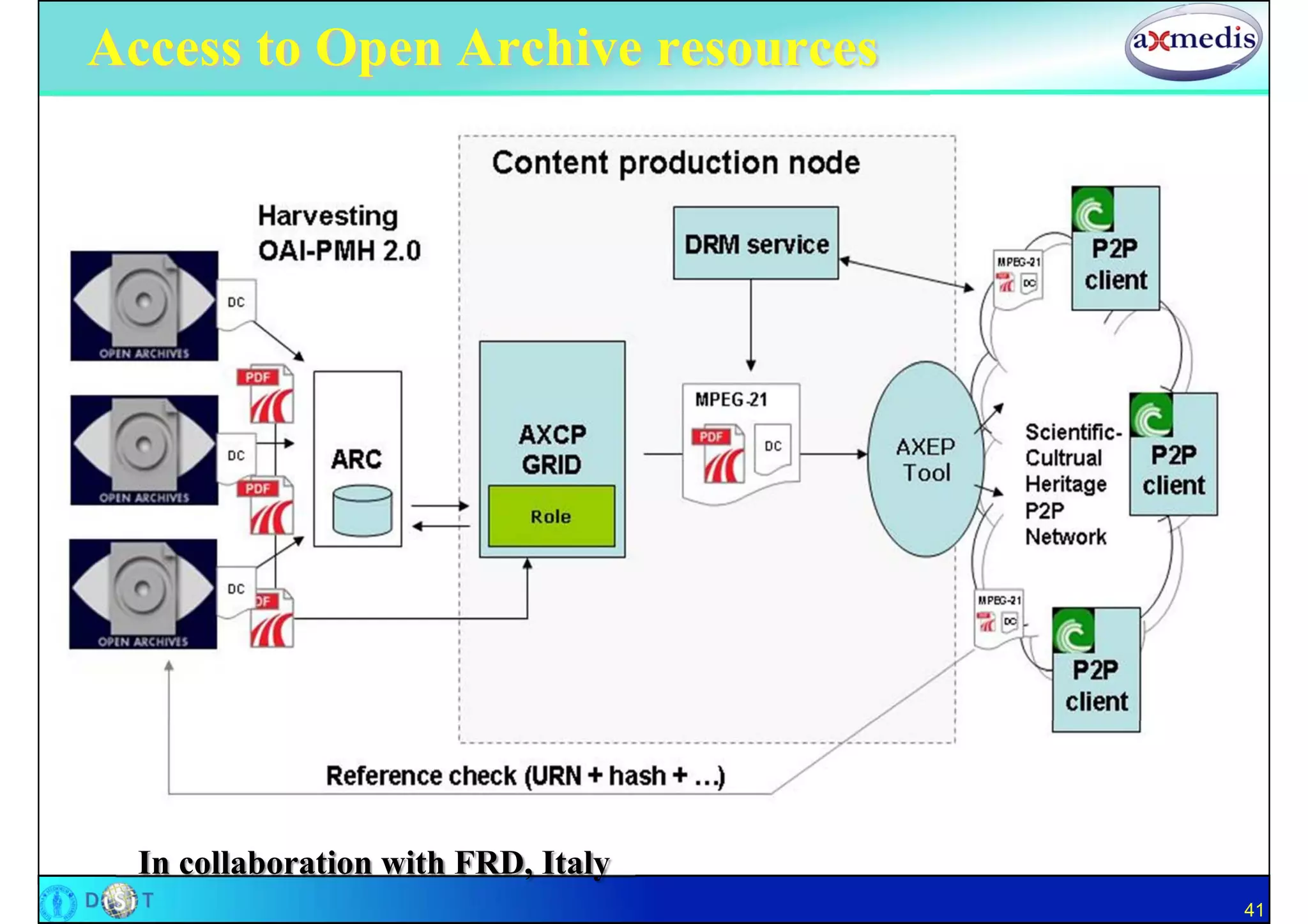 Access to Open Archive resources




  In collaboration with FRD, Italy
                                     41
 
