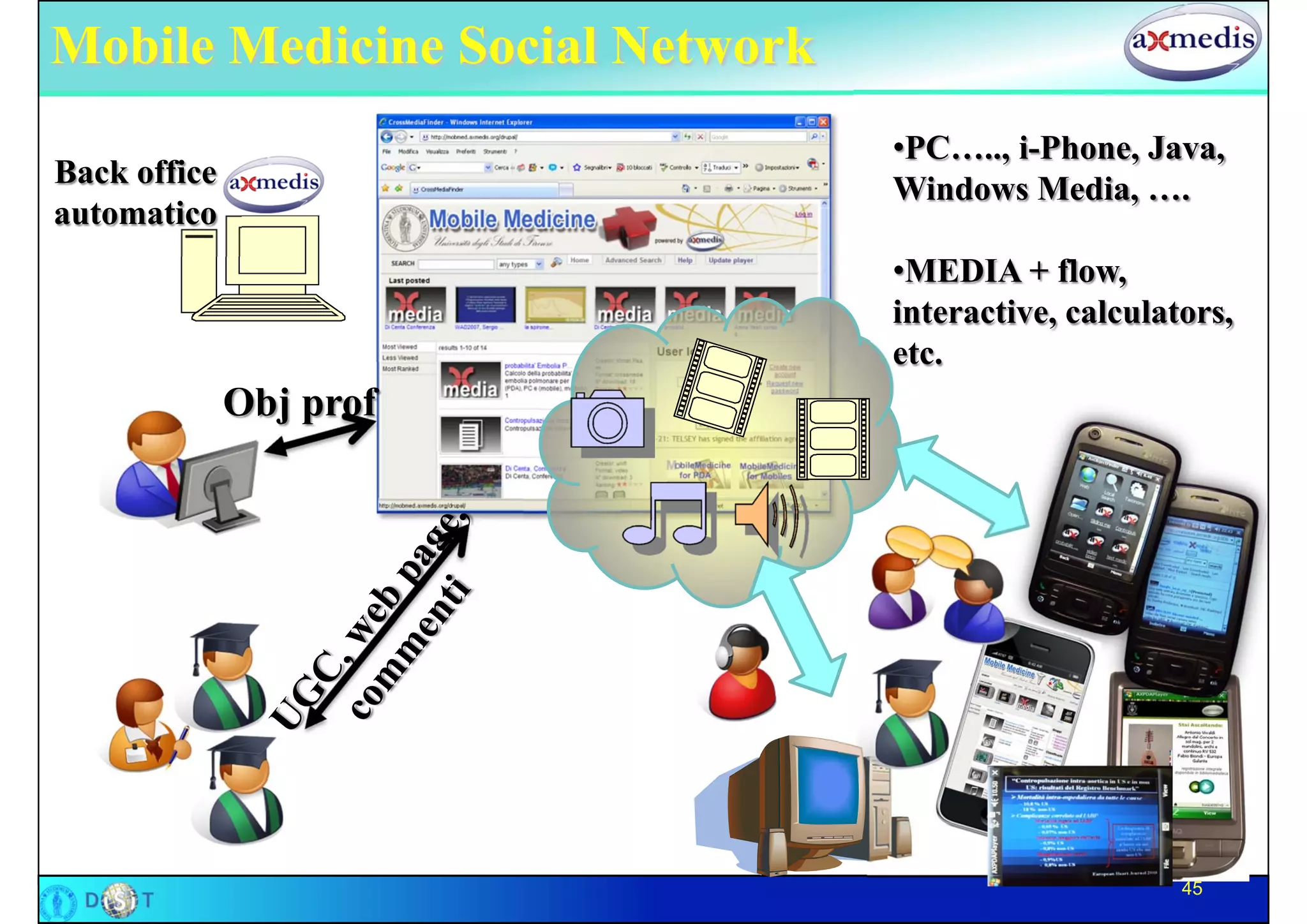 Mobile Medicine Social Network
                                 •PC….., i-Phone, Java,
Back office                      Windows Media, ….
automatico
                                 •MEDIA + flow,
                                 interactive, calculators,
                                 etc.
              Obj prof




                                                      45
 