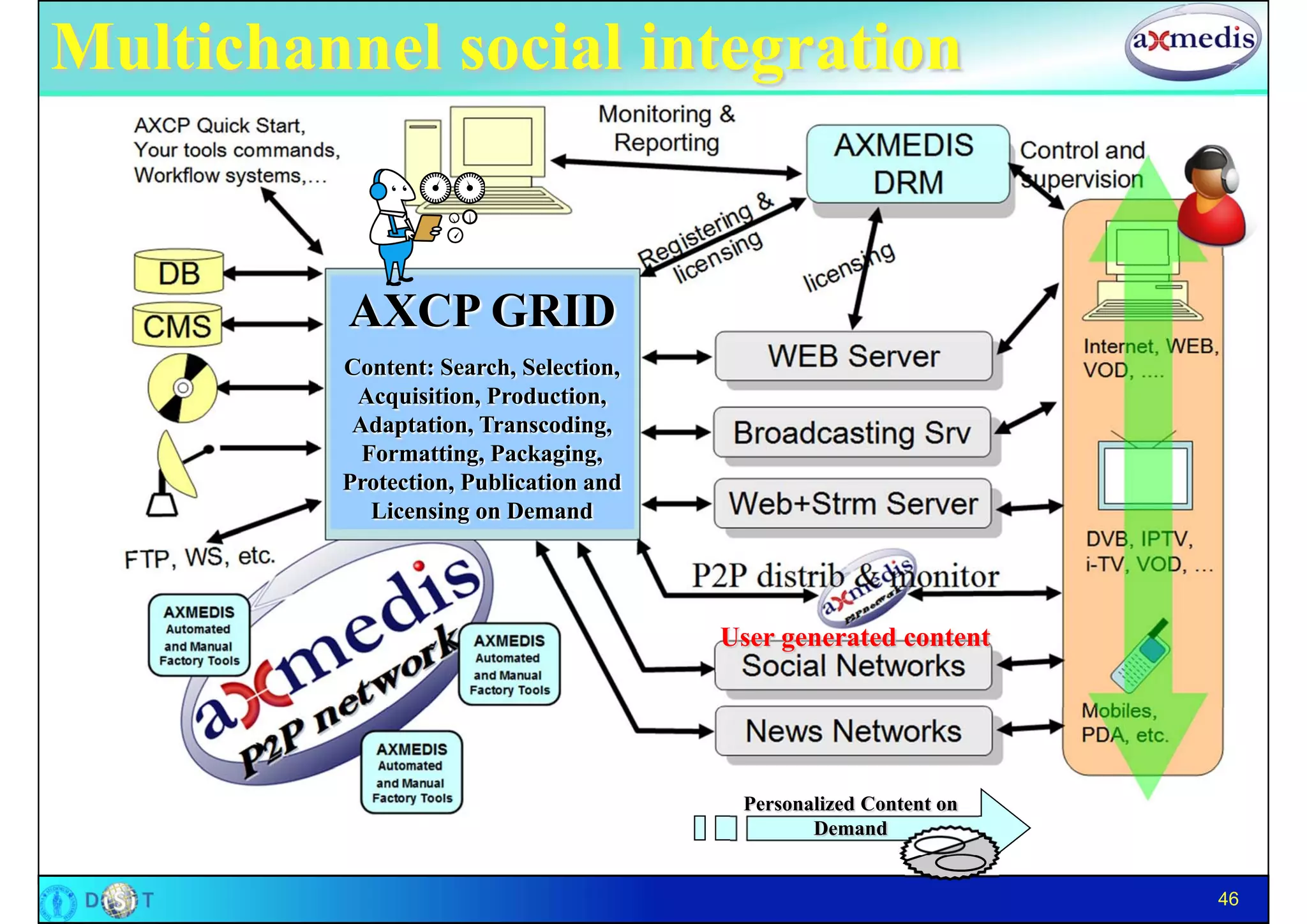 Multichannel social integration


          AXCP GRID
         Content: Search, Selection,
          Acquisition, Production,
          Adaptation, Transcoding,
           Formatting, Packaging,
         Protection, Publication and
            Licensing on Demand




                                       User generated content




                                        Personalized Content on
                                               Demand


                                                                  46
 