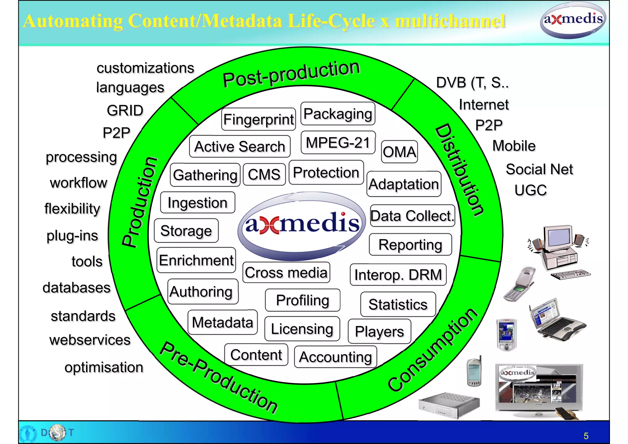 Automating Content/Metadata Life-Cycle x multichannel

            customizations
            languages                                               DVB (T, S..
                GRID                                                  Internet
                                 Fingerprint Packaging                   P2P
                P2P
                           Active Search       MPEG-21                      Mobile
  processing                                               OMA
                        Gathering CMS Protection                             Social Net
   workflow                                            Adaptation             UGC
  flexibility           Ingestion
                                                        Data Collect.
  plug-ins             Storage
                                                           Reporting
       tools           Enrichment
                                     Cross media      Interop. DRM
  databases             Authoring
                                          Profiling    Statistics
   standards               Metadata      Licensing    Players
  webservices
                                    Content   Accounting
     optimisation



                                                                                          5
 