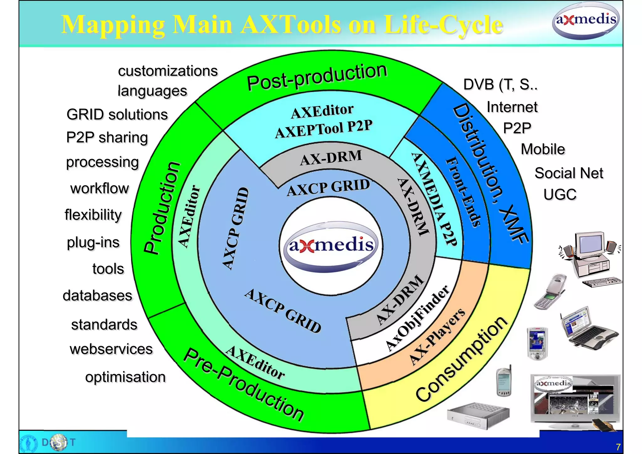 Mapping Main AXTools on Life-Cycle
          customizations
          languages           DVB (T, S..
GRID solutions                  Internet
                                   P2P
P2P sharing
                                      Mobile
processing
                                       Social Net
 workflow                               UGC
flexibility
plug-ins
     tools
databases
 standards
webservices
   optimisation



                                                    7
 
