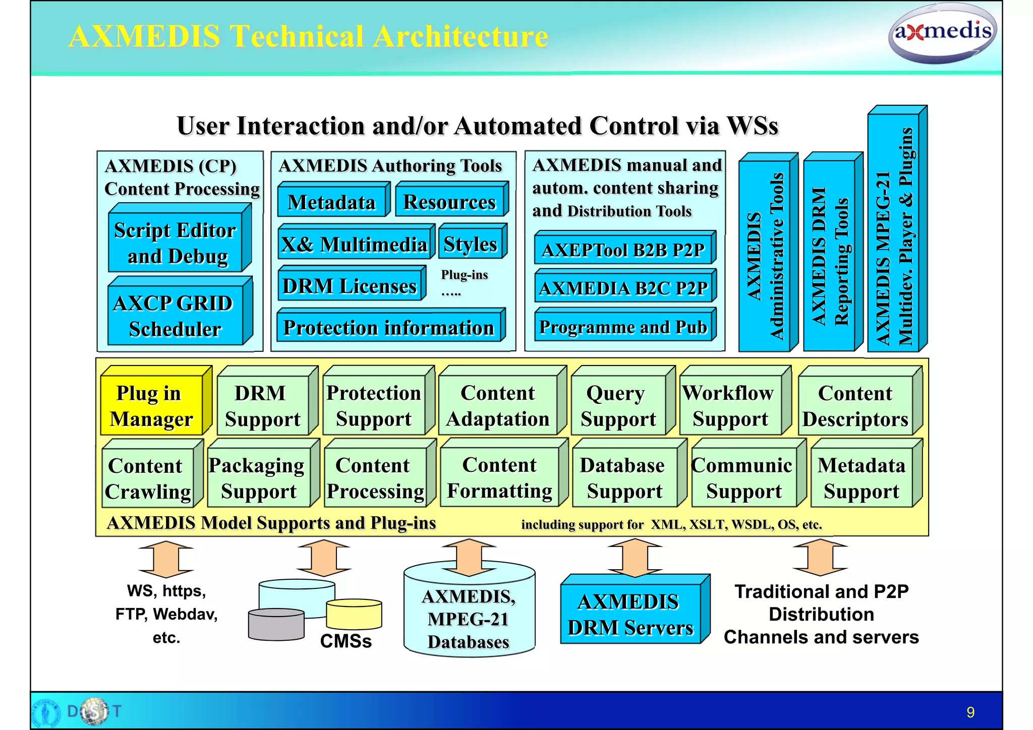 AXMEDIS Technical Architecture

          User Interaction and/or Automated Control via WSs




                                                                                                                                 Multidev. Player & Plugins
  AXMEDIS (CP)       AXMEDIS Authoring Tools         AXMEDIS manual and




                                                                                                                                 AXMEDIS MPEG-21
                                                                                       Administrative Tools
  Content Processing                                 autom. content sharing




                                                                                                               AXMEDIS DRM
                       Metadata     Resources




                                                                                                               Reporting Tools
                                                     and Distribution Tools




                                                                                          AXMEDIS
   Script Editor
                       X& Multimedia Styles            AXEPTool B2B P2P
    and Debug
                                         Plug-ins
                       DRM Licenses      …..          AXMEDIA B2C P2P
  AXCP GRID
   Scheduler           Protection information         Programme and Pub


  Plug in          DRM      Protection    Content            Query           Workflow                          Content
  Manager         Support    Support     Adaptation          Support          Support                         Descriptors

  Content Packaging          Content      Content            Database         Communic                          Metadata
  Crawling Support          Processing   Formatting          Support           Support                          Support
  AXMEDIS Model Supports and Plug-ins               including support for XML, XSLT, WSDL, OS, etc.



    WS, https,                        AXMEDIS,                                      Traditional and P2P
                                                            AXMEDIS
   FTP, Webdav,                       MPEG-21                                           Distribution
        etc.
                                                           DRM Servers             Channels and servers
                            CMSs      Databases


                                                                                                                                                              9
 