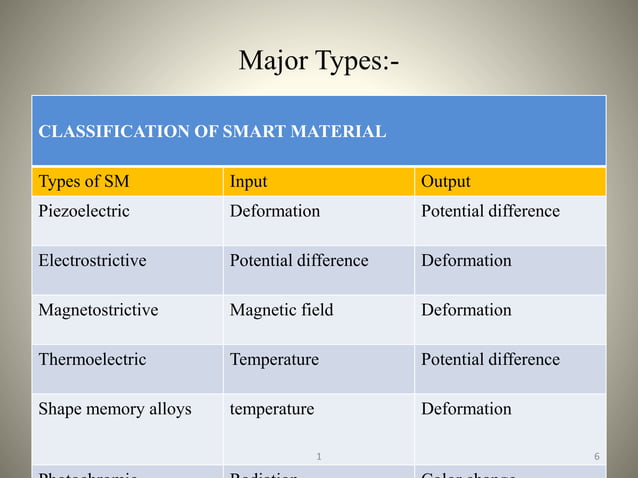 Smart material | PPT