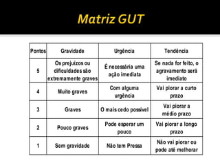 Pontos Gravidade Urgência Tendência
5
Os prejuízos ou
dificuldades são
extremamente graves
É necessária uma
ação imediata
Se nada for feito, o
agravamento será
imediato
4 Muito graves
Com alguma
urgência
Vai piorar a curto
prazo
3 Graves O mais cedo possível
Vai piorar a
médio prazo
2 Pouco graves
Pode esperar um
pouco
Vai piorar a longo
prazo
1 Sem gravidade Não tem Pressa
Não vai piorar ou
pode até melhorar
 