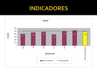 400
450
470
380
490 520 480
0
100
200
300
400
500
600
ago
set
out
nov
dez
jan
referencialcomparativo
Unidades
Mês/2004-2005
Vendas
Und vendidas/mês Meta 2004/2005
 