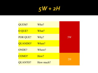 QUEM? Who?
5W
O QUE? What?
POR QUE? Why?
QUANDO? When?
ONDE? Where?
COMO? How?
2H
QUANTO? How much?
 