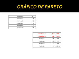 Problema 1 115
Problema 2 25
Problema 3 50
Problema 4 5
Problema 5 5
Problema 6 15
Problema 1 115 53%
Problema 3 50 77%
Problema 2 25 88%
Problema 6 15 95%
Problema 4 5 98%
Problema 5 5 100%
 
