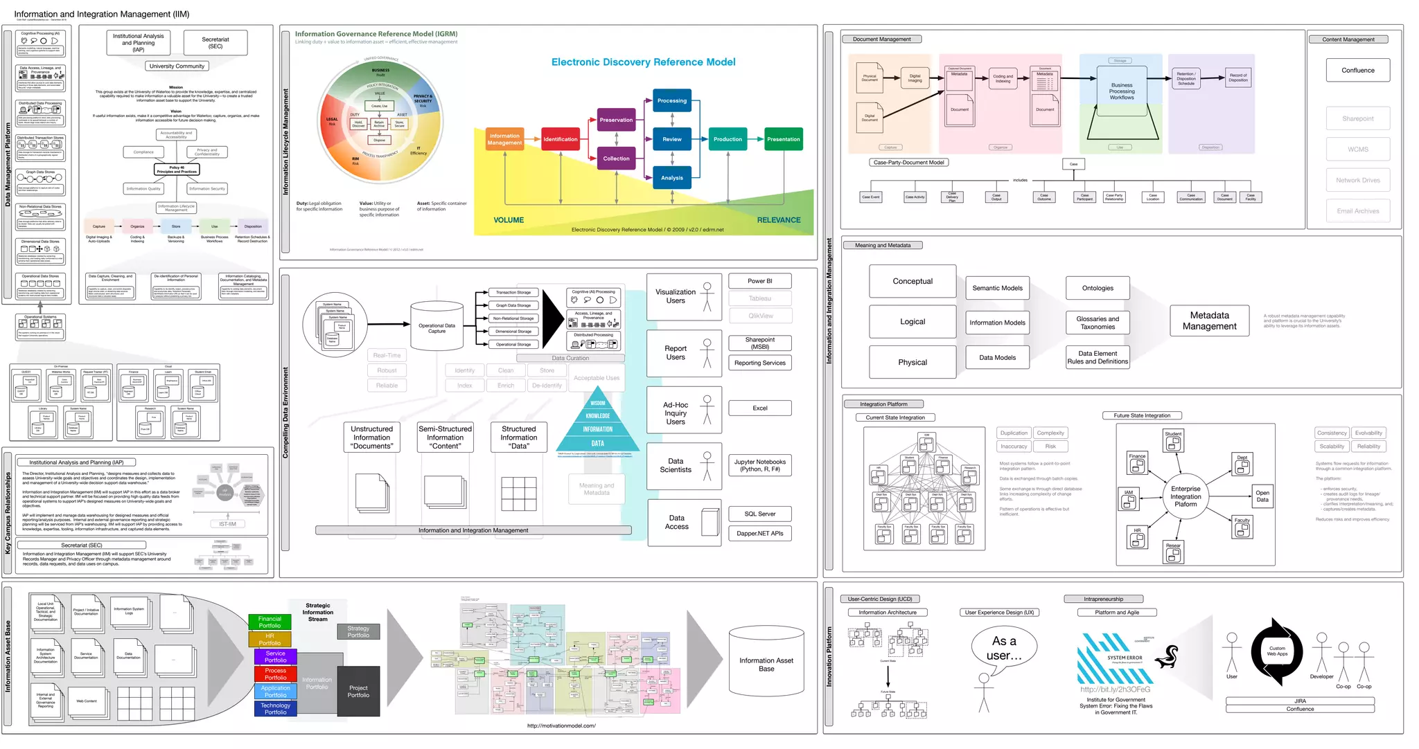 Information and Integration Management (IIM)Colin Bell <cpbell@uwaterloo.ca> - December 2016
Operational Data Stores
Relational databases created by extracting,
transforming, and loading data from operational
systems into restructured logical data models.
Dimensional Data Stores
Relational databases created by extracting,
transforming, and loading data conformed to a star
schema from operational data stores.
Non-Relational Data Stores
Data storage platforms that allow arbitrary data to
be stored. Data can usually be paired with
metadata.
Graph Data Stores
Data storage platforms to capture sets of nodes
and their relationships.
Distributed Data Processing
Data processing platforms allow data processing
workloads to be spread between a number of
hosts. Allows large scale search and inquiry.
Distributed Transaction Stores
Data storage for transaction records maintained in
distributed chains of cryptographically signed
blocks.
Data Access, Lineage, and
Provenance
Interfaces that allow access to core data elements,
meaning of those data elements, and associated
lifecycle / origin metadata
Cognitive Processing (AI)
Semantic modelling, natural language, machine
learning, and cognitive systems to support data
processing.
DataManagementPlatform
On-Premise
QUEST
QUEST
DB
PeopleSoft
CS
Waterloo Works
Works
DB
Orbis
Comms.
Request Tracker (RT)
RT DB
Best
Practical RT
Library
Library
DB
Product
Names
System Name
Database
Name
Product
Name
Operational Systems
The systems running on-premise or in the cloud
that support University operations.
Cloud
Finance
Aggresso
DB
Business
World ERP
Learn
Learn DB
Brightspace
Student Email
Oﬃce
Cloud
Oﬃce 365
Research
Pure DB
Pure
System Name
Database
Name
Product
Name
InformationLifecycleManagement
KeyCampusRelationships
Secretariat (SEC)
Information and Integration Management (IIM) will support SEC’s University
Records Manager and Privacy Oﬃcer through metadata management around
records, data requests, and data uses on campus.
Institutional Analysis and Planning (IAP)
The Director, Institutional Analysis and Planning, "designs measures and collects data to
assess University-wide goals and objectives and coordinates the design, implementation
and management of a University-wide decision support data warehouse.”
Information and Integration Management (IIM) will support IAP in this eﬀort as a data broker
and technical support partner. IIM will be focused on providing high quality data feeds from
operational systems to support IAP’s designed measures on University-wide goals and
objectives.
IAP will implement and manage data warehousing for designed measures and oﬃcial
reporting/analysis purposes. Internal and external governance reporting and strategic
planning will be serviced from IAP’s warehousing. IIM will support IAP by providing access to
knowledge, expertise, tooling, information infrastructure, and captured data elements.
IST-IIM
Data Capture, Cleaning, and
Enrichment
Capability to capture, clean, and enrich disparate
large volume static or streaming data sources.
Make unstructured, semi-structured, and
structured data a valuable asset.
De-identiﬁcation of Personal
Information
Capability to de-identify, redact, pseudonymize,
and anonymize data. Transform Personally
Identiﬁable Information (PII) so that it can be used
in analysis without presenting a privacy risk.
Information Cataloging,
Documentation, and Metadata
Management
Capability to catalog data elements, document
them through information modelling, and describe
them with metadata.
Institutional Analysis
and Planning
(IAP)
Secretariat
(SEC)
University Community
Mission
This group exists at the University of Waterloo to provide the knowledge, expertise, and centralized
capability required to make information a valuable asset for the University—to create a trusted
information asset base to support the University.
Vision
If useful information exists, make it a competitive advantage for Waterloo; capture, organize, and make
information accessible for future decision making.
Policy 46
Principles and Practices
Accountability and
Accessibility
Privacy and
Confidentiality
Compliance
Information Quality Information Security
Information Lifecycle
Management
Capture Organize Store Use Disposition
Digital Imaging &
Auto-Uploads
Coding &
Indexing
Backups &
Versioning
Business Process
Workﬂows
Retention Schedules &
Record Destruction
IndexCatalog
SearchDiscover
Access Uses
Privacy Risk
Document Management
Physical
Document
Digital
Document
Digital
Imaging
Captured Document
Document
Metadata
Coding and
Indexing
Document
Document
Metadata
Business
Processing
Workﬂows
Retention /
Disposition
Schedule
Record of
Disposition
Case
Delivery
Plan
Case
Case Event Case Activity
Case
Communication
Case
Participant
Case
Output
Case
Outcome
Case
Document
includes
Case
Facility
Case Party
Relationship
Case
Location
Case-Party-Document Model
Content Management
Sharepoint
WCMS
Network Drives
Email Archives
Conﬂuence
InformationandIntegrationManagement
Meaning and Metadata
Physical
Logical
Conceptual
Data Models
Information Models
Semantic Models Ontologies
Glossaries and
Taxonomies
Data Element
Rules and Deﬁnitions
Metadata
Management
A robust metadata management capability
and platform is crucial to the University’s
ability to leverage its information assets.
Capture Organize
Storage
Use Disposition
Integration Platform
Current State Integration Future State Integration
Most systems follow a point-to-point
integration pattern.
Data is exchanged through batch copies.
Some exchange is through direct database
links increasing complexity of change
eﬀorts.
Pattern of operations is eﬀective but
ineﬃcient.
Duplication Complexity
Inaccuracy Risk
Dept Sys Dept Sys Dept Sys Dept Sys
Faculty Sys Faculty Sys Faculty Sys Faculty Sys
HR
Student Finance
Research
IDM
ReliabilityScalability
EvolvabilityConsistency
Systems ﬂow requests for information
through a common integration platform.
The platform:
- enforces security,
- creates audit logs for lineage/
provenance needs,
- clariﬁes interpretation/meaning, and;
- captures/creates metadata.
Reduces risks and improves eﬃciency.
Student
HR
Finance
IAM
Resear
ch
Dept
Sys
Faculty
Open
Data
Enterprise
Integration
Plaform
InnovationPlatform
User-Centric Design (UCD)
Information Architecture User Experience Design (UX) Platform and Agile
Current State
Future State
X Y
Y
Y
X
Y YY X X
Intrapreneurship
As a
user…
http://bit.ly/2h3OFeG
Institute for Government
System Error: Fixing the Flaws
in Government IT.
User Developer
Co-op Co-op
Custom
Web Apps
JIRA
Conﬂuence
CompellingDataEnvironment
System Name
Database
Name
Product
Name
System Name
Database
Name
Product
Name
System Name
Database
Name
Product
Name
Operational Data
Capture
Real-Time
Robust
Reliable
Operational Storage
Dimensional Storage
Non-Relational Storage
Graph Data Storage
Distributed Processing
Transaction Storage
Access, Lineage, and
Provenance
Cognitive (AI) Processing
Identify
De-Identify
Clean
EnrichIndex
Store
Acceptable Uses
Report
Users
Data
Scientists
Data
Access
"DIKW Pyramid" by Longlivetheux - Own work. Licensed under CC BY-SA 4.0 via Commons
https://commons.wikimedia.org/wiki/File:DIKW_Pyramid.svg#/media/File:DIKW_Pyramid.svg
Unstructured
Information
“Documents”
Semi-Structured
Information
“Content”
Structured
Information
“Data”
Tableau
Jupyter Notebooks
(Python, R, F#)
Sharepoint
(MSBI)
Visualization
Users
Power BI
Reporting Services
SQL Server
Dapper.NET APIs
Ad-Hoc
Inquiry
Users
Excel
Meaning and
Metadata
Information and Integration Management
Data Curation
QlikView
InformationAssetBase
Local Unit
Operational,
Tactical, and
Strategic
Documentation
Information
System
Architecture
Documentation
Internal and
External
Governance
Reporting
Project / Initative
Documentation
Web Content
Service
Documentation
Information System
Logs
Data
Documentation
…
…
http://motivationmodel.com/
Information Asset
Base
Information
Portfolio
Process
Portfolio
Service
Portfolio
HR
Portfolio
Financial
Portfolio Strategy
Portfolio
Technology
Portfolio
Strategic
Information
Stream
Application
Portfolio
Project
Portfolio
 