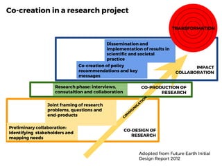 Preliminary collaboration:
Identifying stakeholders and
mapping needs
Co-creation in a research project
Co-creation of policy
recommendations and key
messages
Dissemination and
implementation of results in
scientific and societal
practice
Joint framing of research
problems, questions and
end-products
Research phase: interviews,
consutaltion and collaboration
CO
M
M
U
N
ICA
TIO
N
CO-PRODUCTION OF
RESEARCH
CO-DESIGN OF
RESEARCH
TRANSFORMATION
IMPACT
COLLABORATION
Adopted from Future Earth Initial
Design Report 2012
 