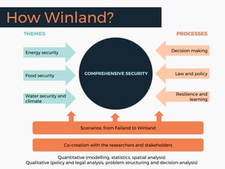 Resilience and
learning
Law and policy
Decision making
THEMES PROCESSES
Scenarios: from Failand to Winland
Co-creation with the researchers and stakeholders
COMPREHENSIVE SECURITY
Energy security
Food security
Water security and
climate
How Winland?
Quantitative (modelling, statistics, spatial analysis)
Qualitative (policy and legal analysis, problem structuring and decision-analysis)
 