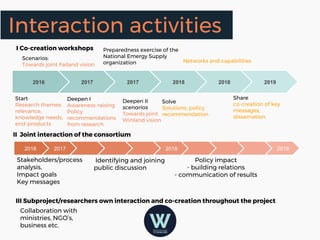 Deepen I
Awareness-raising
Policy
recommendations
from research
Solve
Solutions, policy
recommendation
Share
co-creation of key
messages,
dissemation
2016 2017 2017 2018 2018 2019
Preparedness exercise of the
National Emergy Supply
organization
Start
Research themes:
relevance,
knowledge needs,
end-products
Networks and capabilities
2016 2017 2018 2019
Stakeholders/process
analysis,
Impact goals
Key messages
Identifying and joining
public discussion
Policy impact
- building relations
- communication of results
III Subproject/researchers own interaction and co-creation throughout the project
II Joint interaction of the consortium
I Co-creation workshops
Deepen II
scenarios
Towards joint
Winland vision
Interaction activities
Scenarios:
Towards joint Failand vision
Collaboration with
ministries, NGO’s,
business etc.
 
