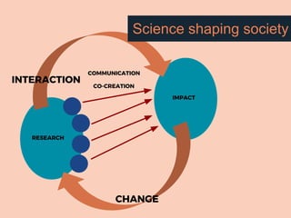 CO-CREATION
COMMUNICATION
RESEARCH
IMPACT
INTERACTION
CHANGE
Science shaping society
 
