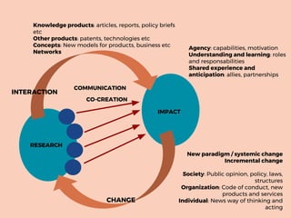 IMPACT
CO-CREATION
COMMUNICATION
RESEARCH
INTERACTION
CHANGE
Agency: capabilities, motivation
Understanding and learning: roles
and responsabilities
Shared experience and
anticipation: allies, partnerships
New paradigm / systemic change
Incremental change
Society: Public opinion, policy, laws,
structures
Organization: Code of conduct, new
products and services
Individual: News way of thinking and
acting
Knowledge products: articles, reports, policy briefs
etc
Other products: patents, technologies etc
Concepts: New models for products, business etc
Networks
 