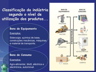 Classificação da indústria 
segundo o nível de 
utilização dos produtos... 
Bens de Equipamento 
Exemplos: 
Siderurgia, química de base, 
construções mecânicas, máquinas 
e material de transporte. 
Bens de Consumo 
Exemplos: 
Agro-alimentar, têxtil, eléctrica e 
electrónica, automóvel. 
 