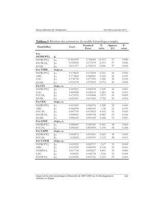 Revue Africaine de l’Intégration Vol.4 No.2, janvier 2011 
Impact de la crise économique et financière de 2007-2009 sur le Développement 
Humain en Afrique 
100 
Tableau 1: Résultats des estimations du modèle hiérarchique complet. 
Fixed Effect 
Coef. 
Standard 
Error 
T-ratio 
Approx. 
d.f. 
P-value 
For 
INTRCPT1, α0 
INTRCPT2, β00 53.465593 2.768364 19.313 37 0.000 
ECOWAS, β01 -9.523043 4.117278 -2.313 37 0.026 
IGAD, β02 -14.21117 6.781615 -2.096 37 0.043 
For TIME slope,α1 
INTRCPT2, β10 0.578629 0.174244 3.321 36 0.002 
AMU, β11 0.775424 0.362065 2.142 36 0.039 
EAC, β12 0.738750 0.477695 1.546 36 0.030 
IGAD, β13 -0.332178 0.578432 -0.574 36 0.069 
For CCI slope, α2 
INTRCPT2, β20 0.009201 0.000478 1.929 36 0.061 
EAC, β21 0.004920 0.020412 0.241 36 0.011 
ECCAS, β22 0.073933 0.039468 1.873 36 0.069 
IGAD, β23 0.051667 0.013624 3.792 36 0.001 
For CEX slope, α3 
INTRCPT2, β30 0.011203 0.000374 0.328 33 0.045 
AMU, β31 -0.000598 0.000435 -1.38 33 0.079 
ECCAS, β32 0.007759 0.076032 0.102 33 0.020 
ECOWAS, β33 0.000065 0.000794 0.082 33 0.036 
IGAD, β34 0.000629 0.001549 0.406 33 0.087 
For CIDE slope, α4 
INTRCPT2, β40 0.000069 0.000345 -0.201 38 0.842 
ECCAS, β41 0.006265 0.843059 -1.194 38 0.240 
For CAPD slope, α5 
INTRCPT2, β50 0.002072 0.001001 2.069 38 0.045 
ECCAS, β51 -0.02622 0.023576 -1.112 38 0.073 
For CTNM slope, α6 
INTRCPT2, β60 0.014322 0.002717 -5.27 35 0.000 
AMU, β61 0.013550 0.006350 2.134 35 0.001 
COMESA, β62 0.017738 0.003627 4.891 35 0.000 
EAC, β63 -0.09525 0.046738 -2.04 35 0.049 
ECOWAS, β64 0.012026 0.003741 3.215 35 0.003 
 