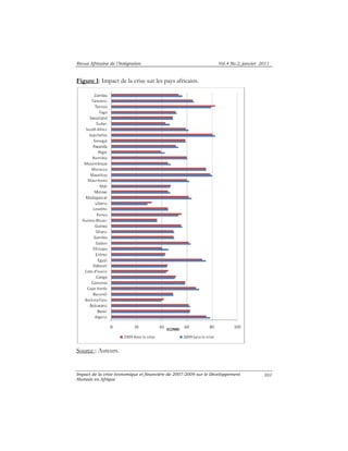 Revue Africain 
e de l’Intégratio 
Figure 1: Im 
on 
mpact de la cr 
Source : Aut 
teurs. 
Impact de la cr 
Humain en Afr 
rise sur les pa 
rise économique 
rique 
ays africains. 
e et financière d 
. 
de 2007-2009 s 
Vol.4 
ur le Développe 
No.2, janvier 2 
ement 
2011 
103 
 