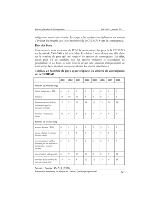 Revue Africaine de l’Intégration Vol.4 No.2, janvier 2011 
intégration monétaire réussie. Le respect des repères est également un moyen 
d’évaluer les progrès des Etats membres de la CEDEAO vers la convergence. 
Etat des lieux 
Concernant la mise en oeuvre du PCM, la performance des pays de la CEDEAO 
sur la période 2001-2008 a été très faible. Le tableau 2 nous donne une idée claire 
sur le nombre de pays qui ont respecté les critères de convergence. En effet, 
aucun pays n’a pu satisfaire tous les critères primaires et secondaires du 
programme et les Etats se sont trouvés devant une situation d’impossibilité de 
soutenir les bons résultats enregistrés durant les années précédentes. 
Tableau 2 : Nombre de pays ayant respecté les critères de convergence 
de la CEDEAO 
Intégration monétaire en Afrique de l’Ouest: Quelles perspectives? 
124 
2001 2002 2003 2004 2005 2006 2007 2008 
Critères de premier rang 
déficit budgétaire / PIB 6 6 5 5 5 6 6 6 
Inflation 10 10 10 9 9 8 7 9 
financement des déficits 
budgétaires par les 
banques centrales 
12 12 11 14 15 13 14 14 
réserves extérieures 
brutes 
10 9 8 9 9 9 9 9 
Critères de second rang 
recettes fiscales / PIB 0 1 0 2 2 2 3 3 
masse salariale / recettes 
7 6 8 6 7 7 8 8 
fiscales totales 
investissements publics 
financés par les ressources 
intérieures / recettes 
fiscales 
6 6 7 6 6 6 7 7 
taux d’intérêt réels positifs 6 9 10 10 8 8 9 12 
maintien de la stabilité du 
taux de change réel 
13 14 8 12 12 12 13 14 
Source : Source: IMAO (2009) 
 