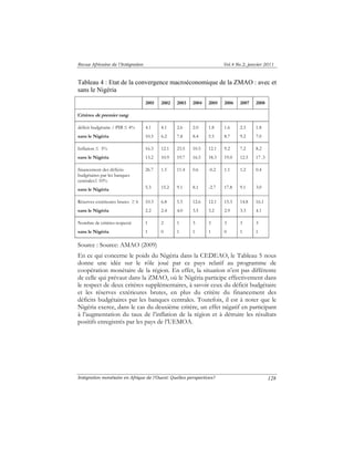 Revue Africaine de l’Intégration Vol.4 No.2, janvier 2011 
Tableau 4 : Etat de la convergence macroéconomique de la ZMAO : avec et 
sans le Nigéria 
Intégration monétaire en Afrique de l’Ouest: Quelles perspectives? 
128 
2001 2002 2003 2004 2005 2006 2007 2008 
Critères de premier rang 
déficit budgétaire / PIB ≤ 4% 
sans le Nigéria 
4.1 
10.5 
4.1 
6.2 
2.6 
7.8 
2.0 
8.4 
1.8 
5.5 
1.6 
8.7 
2.3 
9.2 
1.8 
7.0 
Inflation ≤ 5% 
sans le Nigéria 
16.3 
13.2 
12.1 
10.9 
23.5 
19.7 
10.5 
16.5 
12.1 
18.3 
9.2 
19.0 
7.2 
12.5 
8.2 
17 .3 
financement des déficits 
budgétaires par les banques 
centrales≤ 10% 
sans le Nigéria 
26.7 
5.3 
1.5 
15.2 
11.4 
9.1 
0.6 
8.1 
-0.2 
-2.7 
1.1 
17.8 
1.2 
9.1 
0.4 
3.0 
Réserves extérieures brutes ≥ 6 
sans le Nigéria 
10.3 
2.2 
6.8 
2.4 
5.5 
4.0 
12.6 
3.5 
12.1 
3.2 
15.3 
2.9 
14.8 
3.3 
16.1 
4.1 
Nombre de critères respecté 
sans le Nigéria 
1 
1 
2 
0 
1 
1 
3 
1 
3 
1 
3 
0 
3 
1 
3 
1 
Source : Source: AMAO (2009) 
En ce qui concerne le poids du Nigéria dans la CEDEAO, le Tableau 5 nous 
donne une idée sur le rôle joué par ce pays relatif au programme de 
coopération monétaire de la région. En effet, la situation n’est pas différente 
de celle qui prévaut dans la ZMAO, où le Nigéria participe effectivement dans 
le respect de deux critères supplémentaires, à savoir ceux du déficit budgétaire 
et les réserves extérieures brutes, en plus du critère du financement des 
déficits budgétaires par les banques centrales. Toutefois, il est à noter que le 
Nigéria exerce, dans le cas du deuxième critère, un effet négatif en participant 
à l’augmentation du taux de l’inflation de la région et à détruire les résultats 
positifs enregistrés par les pays de l’UEMOA. 
 