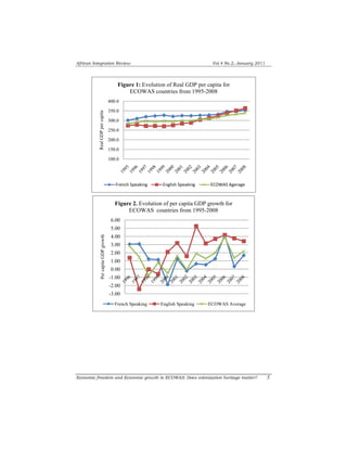 African Integration Review Vol.4 No.2, January 2011 
Figure 1: Evolution of Real GDP per capita for 
400.0 
350.0 
300.0 
250.0 
200.0 
150.0 
100.0 
Real GDP per capita 
ECOWAS countries from 1995-2008 
French Speaking English Speaking ECOWAS Agerage 
Figure 2. Evolution of per capita GDP growth for 
6.00 
5.00 
4.00 
3.00 
2.00 
1.00 
0.00 
-1.00 
-2.00 
-3.00 
Per capita GDP growth 
ECOWAS countries from 1995-2008 
French Speaking English Speaking ECOWAS Average 
Economic freedom and Economic growth in ECOWAS: Does colonization heritage matter? 5 
 