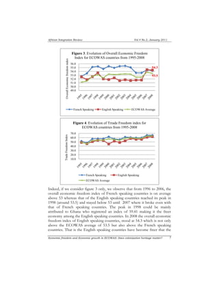 African Integration Review Vol.4 No.2, January 2011 
54.3 
53.5 
Figure 3. Evolution of Overall Economic Freedom 
Index for ECOWAS countries from 1995-2008 
56.0 
55.0 
54.0 
53.0 
52.0 
51.0 
50.0 
49.0 
Overall Economic freedom index 
French Speaking English Speaking ECOWAS Average 
Figure 4. Evolution of Trrade Freedom index for 
70.0 
60.0 
50.0 
40.0 
30.0 
20.0 
10.0 
Trade Freedom Index 
ECOWAS countries from 1995-2008 
French Speaking English Speaking 
ECOWAS Average 
Indeed, if we consider figure 3 only, we observe that from 1996 to 2006, the 
overall economic freedom index of French speaking countries is on average 
above 53 whereas that of the English speaking countries reached its peak in 
1998 (around 53.5) and stayed below 53 until 2007 where it broke even with 
that of French speaking countries. The peak in 1998 could be mainly 
attributed to Ghana who registered an index of 59.41 making it the freer 
economy among the English speaking countries. In 2008 the overall economic 
freedom index of English speaking countries, stood at 54.3 which is not only 
above the ECOWAS average of 53.5 but also above the French speaking 
countries. That is the English speaking countries have become freer that the 
Economic freedom and Economic growth in ECOWAS: Does colonization heritage matter? 7 
 