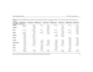 African Integration Review Vol.4 No.2, January 2011 
Table 2: Estimated MFR-effects models of economic performance on aggregate Index of economic freedom and colonization 
dummy 
Variables GDPkit Equ 1 IEFit Equ 1 GDPkit Equ 2 IEFit Equ 2 GDPkit Equ 3 IEFit Equ 3 GDPkit Equ 4 IEFit Equ 4 
Fixed effects parameters 
GDPKit-1 0.184***b 0.048** 0.184*** 0.053** 0.1835*** 0.051** 0.184*** 0.046** 
(0.000) a -0.024 0 -0.015 0 -0.02 0 -0.032 
GDPKit-2 -0.026 -0.036* -0.031* -0.031 
-0.168 -0.063 -0.097 -0.109 
INVit 0.159*** 0.036*** 0.167*** 0.027** 0.159*** 0.037*** 0.160*** 0.024** 
0 -0.005 0 -0.017 0 -0.005 0 -0.025 
EMPit -0.498*** 0.05 -0.628*** 0.007 -0.634*** 0.002 -0.496*** 0.032 
(0.000) 0.241 0 -0.853 0 0.962 0 0.374 
OPENit 0.003 -0.067*** 0.028 -0.056*** 
0.954 0.001 0.542 0.006 
LIFEit 0.309** 0.156*** 0.312** 0.114** 
0.031 0.005 0.024 0.011 
COLZit 0.297 -0.223 0.33 -0.018 0.353 0.027 0.296 -0.243 
0.876 0.735 0.875 0.976 0.868 0.966 0.876 0.515 
COLZit*IEF -0.055 0.054 -0.057 0.008 -0.061 -0.006 -0.055 0.064 
0.904 0.719 0.91 0.955 0.905 0.972 0.904 0.688 
IEFit-1 0.014 0.581*** 0.056 0.661*** 0.064* 0.631*** 0.013 0.626*** 
0.971 0 0.897 0 0.883 0 0.973 0 
IEFit-2 -0.161 -0.182 -0.185 -0.16 
0.258 0.201 0.195 0.257 
_cons 5.646*** 0.856 7.312*** 1.134** 7.239*** 1.437*** 5.641*** 0.738 
0.002 0.13 0 0.025 0 0.008 0.001 0.159 
Economic freedom and Economic growth in ECOWAS: Does colonization heritage matter? 21 
 