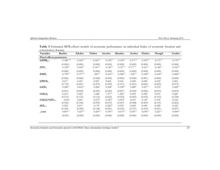 African Integration Review Vol.4 No.2, January 2011 
Table 3 Estimated MFR-effects models of economic performance on individual Index of economic freedom and 
colonization dummy 
Variables Busfree Tdefree Fisfree Govfree Monfree Invfree Finfree Prorigh Corfree 
Fixed effects parameters 
GDPKit-1 0.188***b 0.169*** 0.164*** 0.152*** 0.139*** 0.171*** 0.183*** 0.175*** 0.172*** 
(0.000) a (0.000) (0.000) (0.000) (0.000) (0.000) (0.000) (0.000) (0.000) 
INVit 0.128*** 0.164*** 0.141*** 0.145*** 0.157*** 0.177*** 0.161*** 0.144*** 0.162*** 
(0.000) (0.000) (0.000) (0.000) (0.000) (0.000) (0.000) (0.000) (0.000) 
EMPit -0.799*** -0.377*** -.385*** -0.419*** -0.384*** -.432*** -0.358*** -0.434*** -0.468*** 
(0.000) (0.000) (0.000) (0.000) (0.000) (0.000) (0.001) (0.000) (0.000) 
OPENit 0.017 -0.021 -0.007 0.002 -0.041 -0.049 -0.008 -0.032 0.001 
(0.719) (0.661) (0.875) (0.959) (0.311) (0.291) (0.849) (0.469) (0.975) 
LIFEit 0.540*** 0.416*** 0.266** 0.308** 0.338*** 0.289* 0.527*** 0.276* 0.422*** 
(0.001) (0.004) (0.045) (0.025) (0.007) (0.052) (0.000) (0.053) (0.003) 
COLZit 0.414 0.993 1.088 1.377** 1.249* -0.030 -0.589 0.870 0.689 
(0.515) (0.152) (0.116) (0.022) (0.052) (0.965) (0.435) (0.163) (0.258) 
COLZit*IEFit-1 -0.091 0.241 -0.275* -0.343** -0.303** 0.019 0.149 -0.195 -0.168 
(0.556) (0.146) (0.095) (0.019) (0.047) (0.908) (0.409) (0.191) (0.265) 
IEFit-1 0.254 0.017 0.178 -0.269** 0.053 -0.069 -0.089 -0.029 0.032 
(0.100) (0.556) (0.158) (0.021) (0.632) (0.127) (0.103) (0.431) (0.257) 
_cons 4.487*** 4.237*** 4.259*** 6.190*** 4.673*** 5.343*** 4.038*** 5.221*** 4.494*** 
(0.001) (0.000) (0.000) (0.000) (0.000) (0.000) (0.000) (0.000) (0.000) 
Economic freedom and Economic growth in ECOWAS: Does colonization heritage matter? 23 
 