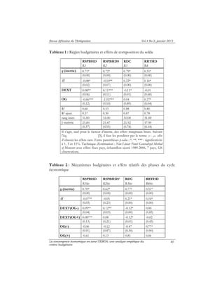 Revue Africaine de l’Intégration Vol.4 No.2, janvier 2011 
La convergence économique en zone UEMOA: une analyse empirique du 
critère budgétaire 
40 
Tableau 1 : Règles budgétaires et effets de composition du solde 
RSPBHD RSPBHDS RDC RRTHD 
R1 R2 R3 R4 
ρ (inertie) 0.71* 0.72* 0.79* 0.51* 
(0.00) (0.00) (0.00) (0.00) 
α -0.08* -0.10** 0.22* 0.16* 
(0.02) (0.07) (0.00) (0.00) 
DEXT 0.08** 0.11*** -0.11* -0.01 
(0.06) (0.11) (0.01) (0.60) 
OG -0.66*** -1.02*** 0.04 0.27* 
(0.12) (0.10) (0.89) (0.04) 
R2 0.60 0.53 0.88 0.80 
R2 ajust. 0.57 0.50 0.87 0.78 
rang instr. 31.00 31.00 31.00 31.00 
J-statistic 25.00 25.47 21.92 37.99 
(0.57) (0.55) (0.74) (0.18) 
Il s’agit, sauf pour le facteur d’inertie, des effets marginaux bruts. Suivant 
l’éq. [3], il faut les pondérer par le terme (1 − ρ ) afin 
d’obtenir les effets nets. Entre parenthèses p-value ; *, **, *** : significativité 
à 1, 5 et 15%. Technique d’estimation : Non Linear Panel Generalized Method 
of Moments avec effets fixes pays, échantillon ajusté 1989-2006, 7 pays, 126 
observations. 
Tableau 2 : Mécanismes budgétaires et effets relatifs des phases du cycle 
économique 
RSPBHD RSPBHDS1 RDC RRTHD 
R1bis R2bis R3bis R4bis 
ρ (inertie) 0.70* 0.62* 0.77* 0.51* 
(0.00) (0.00) (0.00) (0.00) 
α -0.07** -0.05 0.21* 0.16* 
(0.03) (0.23) (0.00) (0.00) 
DEXT(OG-) 0.09** 0.12** -0.12* 0.00 
(0.04) (0.03) (0.00) (0.85) 
DEXT(OG+) 0.08*** 0.08 -0.12* -0.02 
(0.13) (0.21) (0.01) (0.45) 
OG(-) -0.06 -0.12 -0.47 0.77* 
(0.91) (0.87) (0.30) (0.00) 
OG(+) -0.61 0.13 0.81 0.06 
 