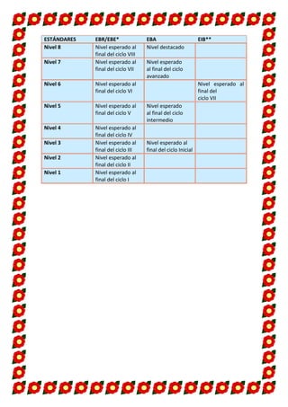 ESTÁNDARES EBR/EBE* EBA EIB**
Nivel 8 Nivel esperado al
final del ciclo VIII
Nivel destacado
Nivel 7 Nivel esperado al
final del ciclo VII
Nivel esperado
al final del ciclo
avanzado
Nivel 6 Nivel esperado al
final del ciclo VI
Nivel esperado al
final del
ciclo VII
Nivel 5 Nivel esperado al
final del ciclo V
Nivel esperado
al final del ciclo
intermedio
Nivel 4 Nivel esperado al
final del ciclo IV
Nivel 3 Nivel esperado al
final del ciclo III
Nivel esperado al
final del ciclo Inicial
Nivel 2 Nivel esperado al
final del ciclo II
Nivel 1 Nivel esperado al
final del ciclo I
 