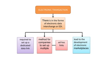 ELECTRONIC TRANSACTION



                 There is in the forme
                   of electronic data
                  interchange or EDI.




required to   method for                 lead to the
  set up a    companies         ad-hoc   development
 dedicated     to set up         links   of electronic
  data link     multiple                 marketplaces
 