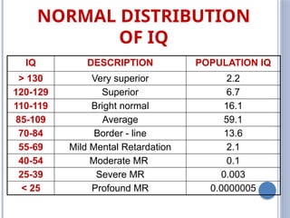 INTELLACTUAL DEVELOPMENTAL DISORDER classification,Management | PPTX