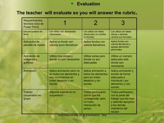 Evaluation  The teacher  will evaluate  so  you will answer the rubric . 3 2 1 Requerimientos técnicos (Uso de Power Point)   Todos participaron con la parte del trabajo que les toco y además apoyaron a los demás miembros del equipo Todos participaron con lo que les corresponde, pero no hubo, interacción de apoyo. Algunos miembros no cooperaron  Trabajo cooperativo en grupo  Aplica animación y sonido de forma adecuada e individual ( por elemento) y con sonido. Aplica animación a todos los elementos pero en orden aleatorio y sin sonido. Aplica animación pero no en todos los elementos y con movimientos en orden aleatorio y sin sonido  Animación  Utiliza un numero adecuado solo donde son necesarias  Utiliza varias pero donde no son adecuadas  Utiliza muy pocas y donde no son necesarias  Aplicación de imágenes y gráficos  Aplica fondos con colores llamativos y agrega elementos personales  Aplica fondos con colores llamativos  Aplica un fondo con colores poco llamativos  Aplicación de plantilla de diseño  Los utiliza con ideas claves y además cambia sus formatos  Los utiliza con ideas claves pero no cambia su formato  Los utiliza con  demasiada información  Uso de cuadros de texto   