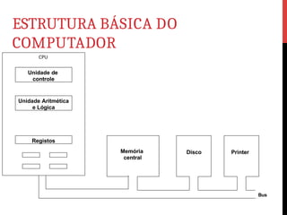 ESTRUTURA BÁSICA DO
COMPUTADOR
CPU
Unidade de
controle
Unidade Aritmética
e Lógica
Registos
Memória
central
Disco Printer
Bus
 