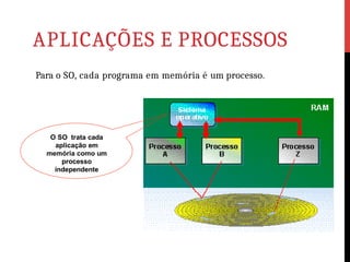 APLICAÇÕES E PROCESSOS
Para o SO, cada programa em memória é um processo.
O SO trata cada
aplicação em
memória como um
processo
independente
 