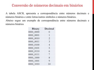 Conversão de números decimais em binários
A tabela ASCII, apresenta a correspondência entre números decimais e
números binários e entre letras/outros símbolos e números binários.
Abaixo segue um exemplo de correspondência entre números decimais e
números binários
Binary Decimal
0000_0000 0
0000_0001 1
0000_0010 2
0000_0011 3
0000_0100 4
0000_0101 5
0000_0110 6
0000_0111 7
0000_1000 8
0000_1001 9
0000_1010 10
 
